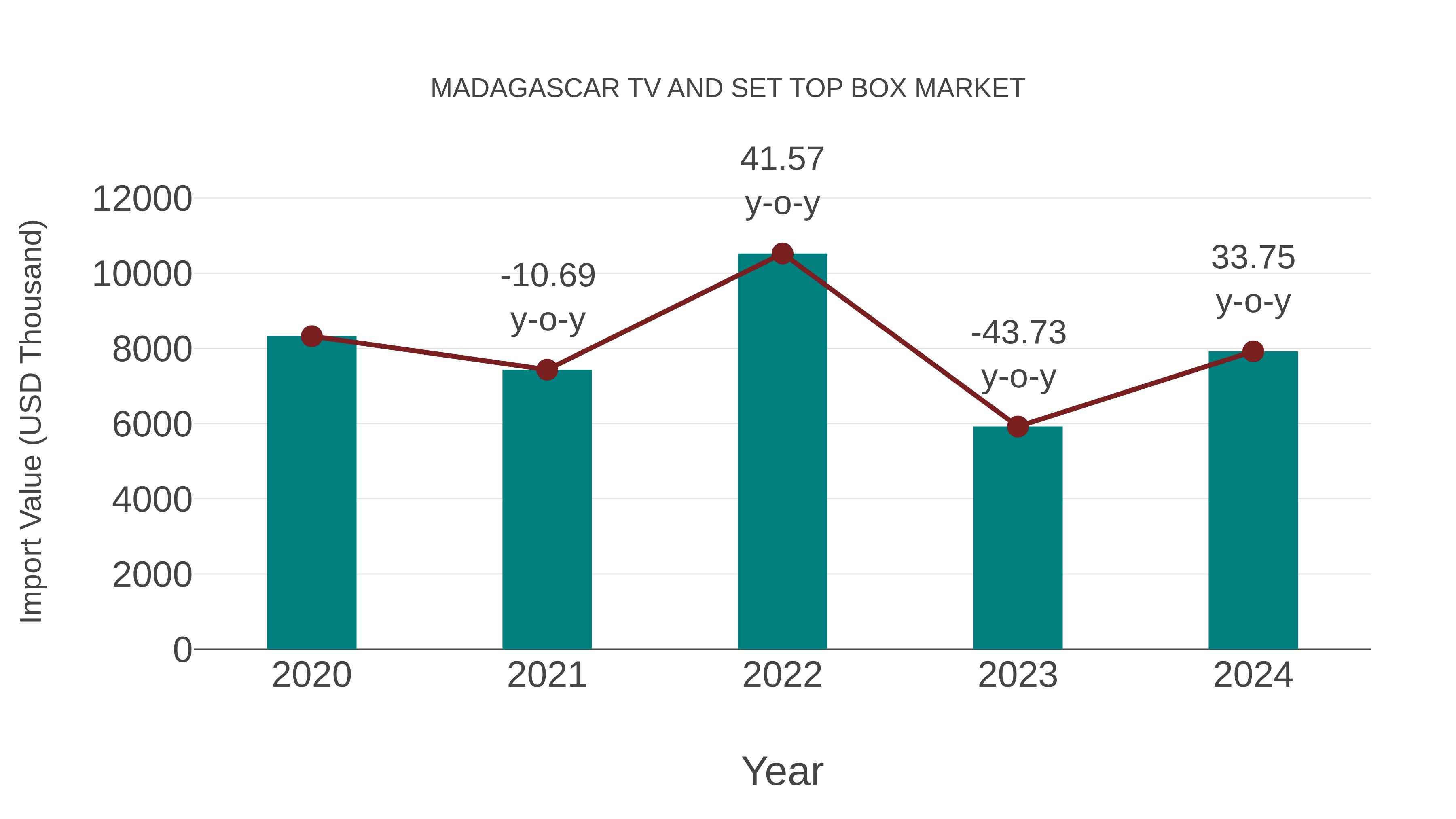 Madagascar Tv and Set Top Box Market: Import Trend Analysis