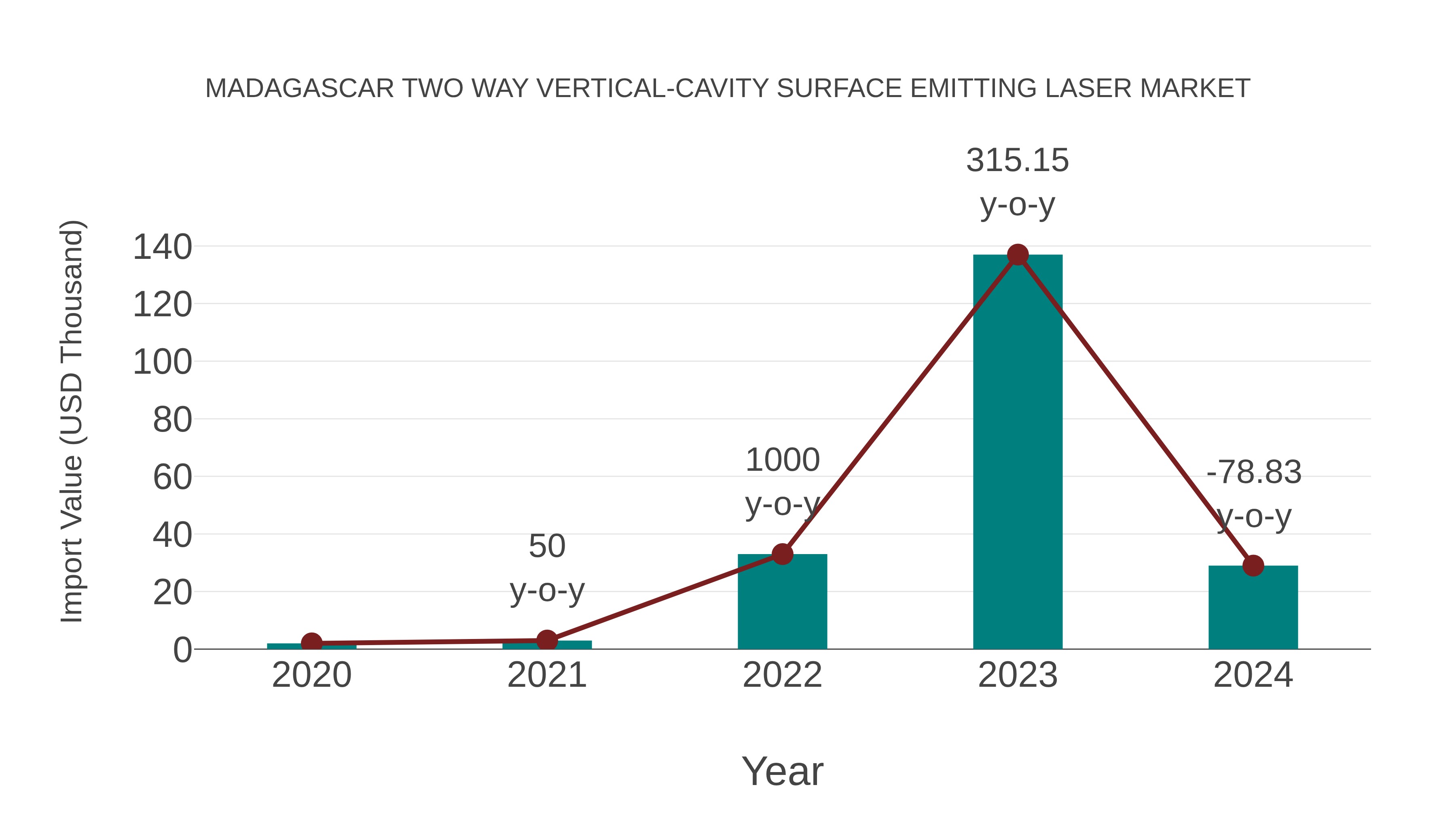  Madagascar Two Way Vertical-cavity Surface Emitting Laser Market: Import Trend Analysis