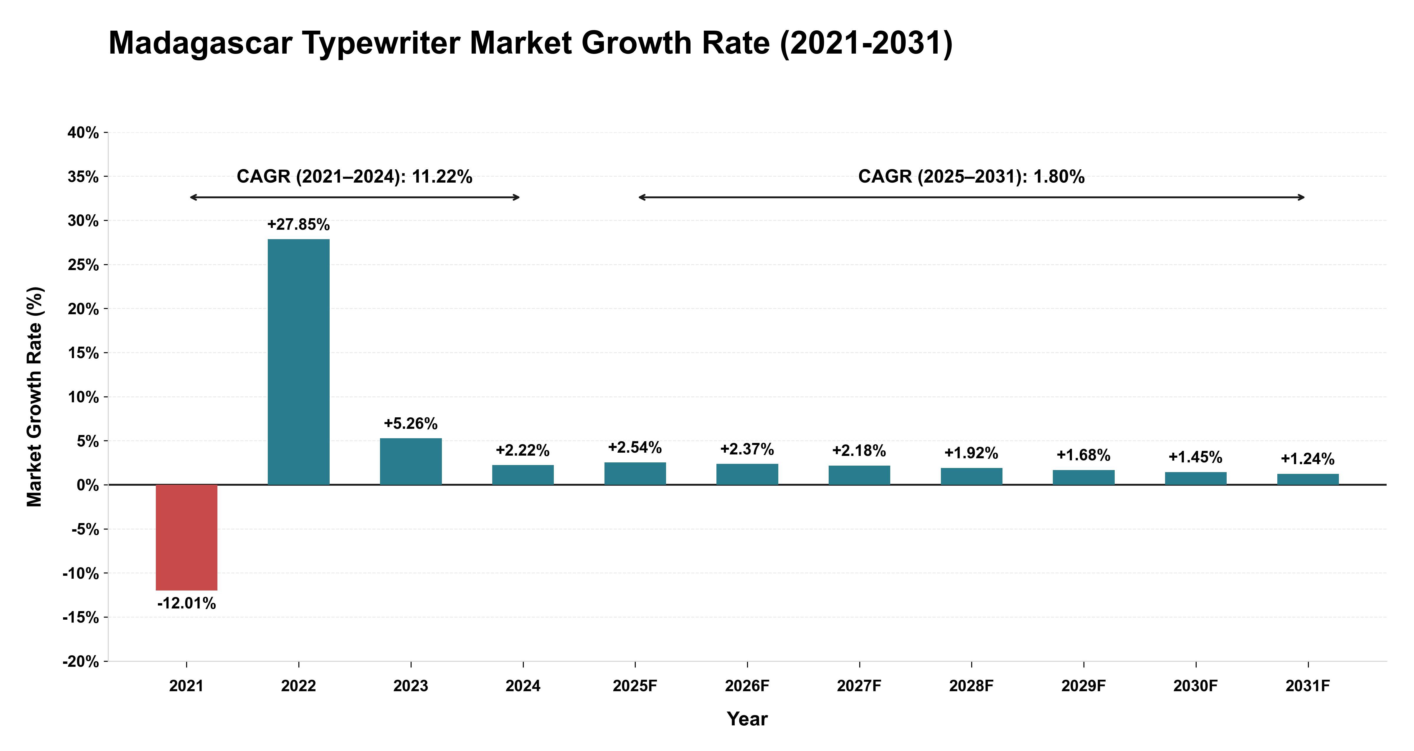 Madagascar Typewriter Market Growth Rate Analysis (2021-2031)