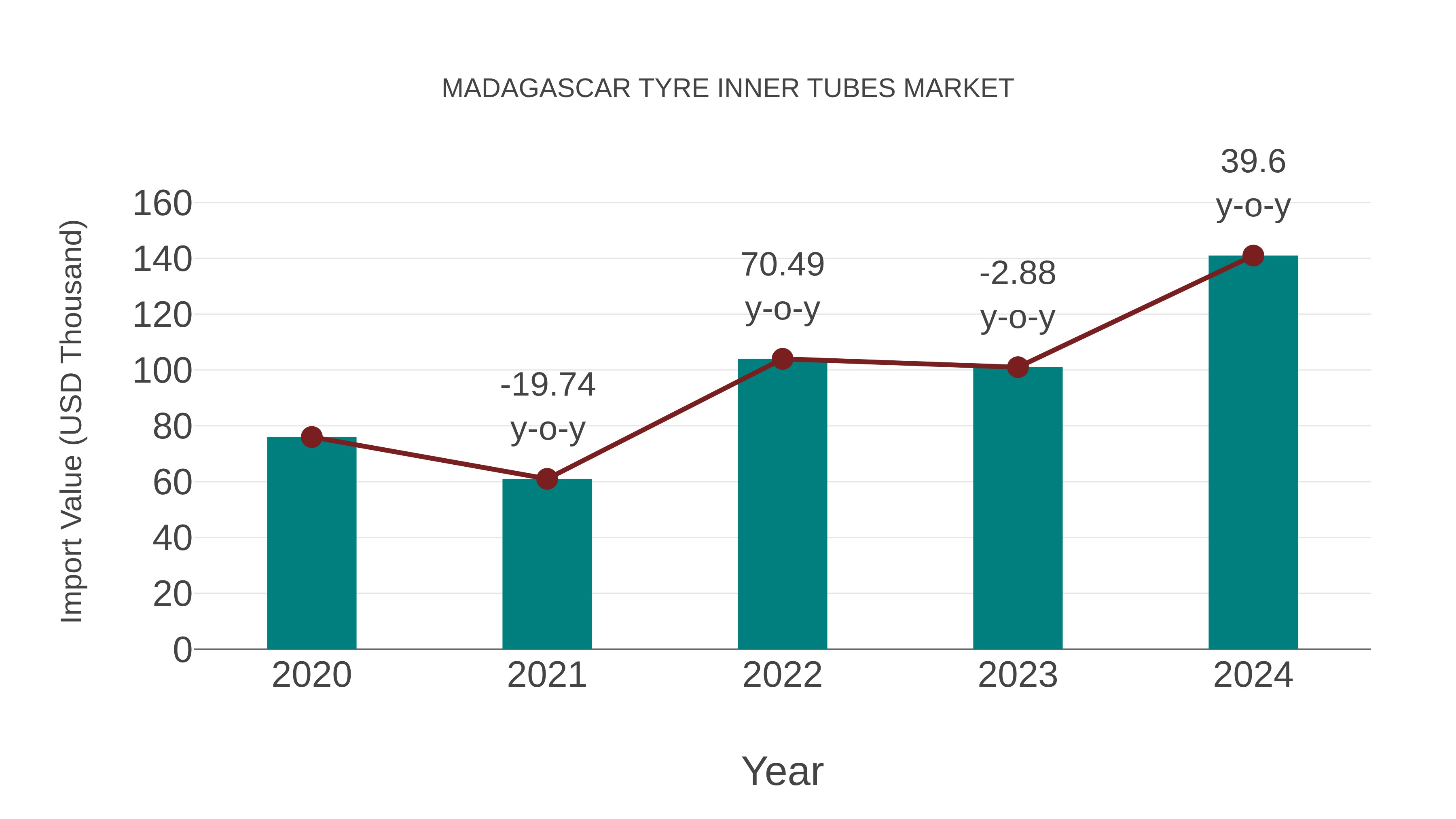  Madagascar Tyre Inner Tubes Market: Import Trend Analysis