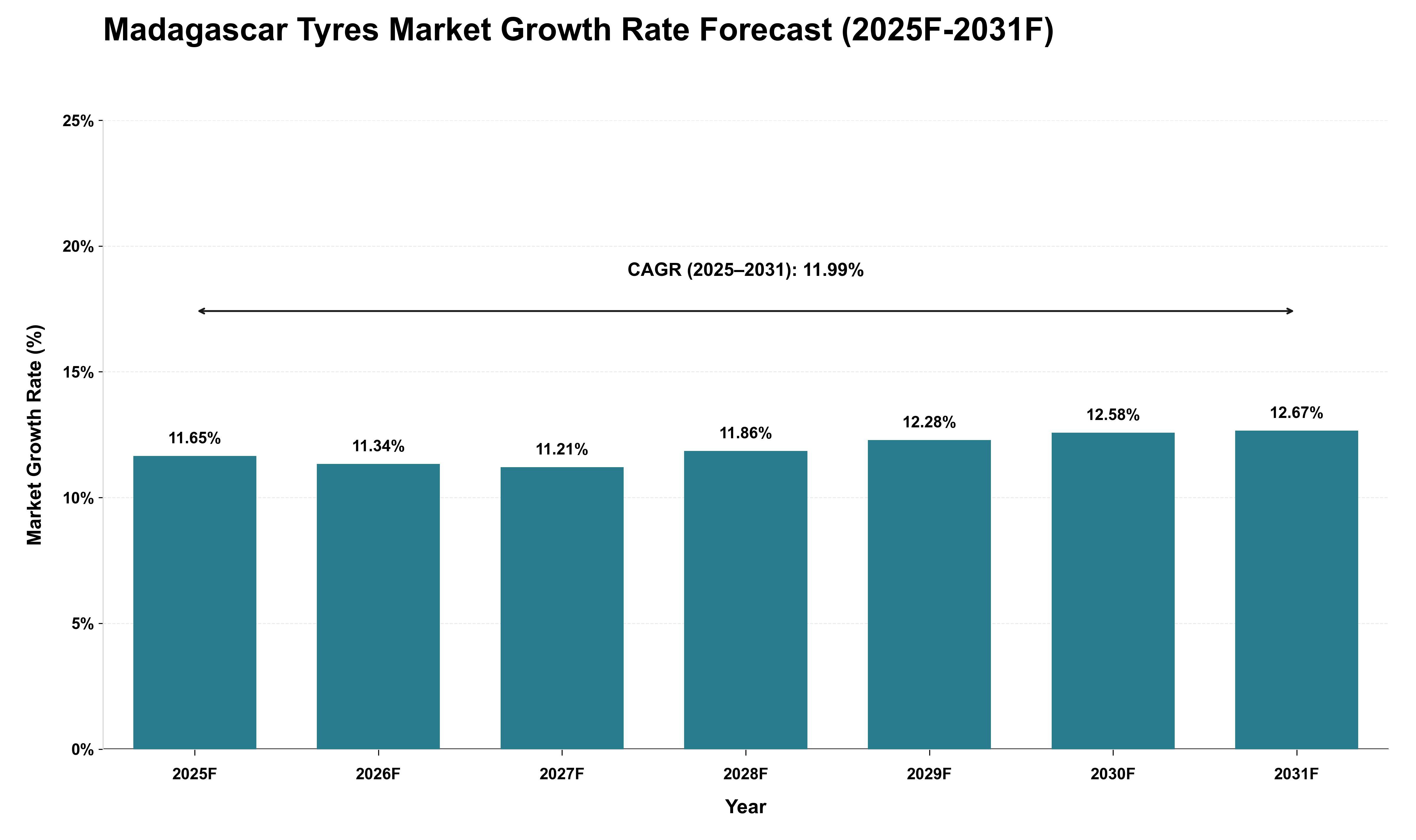 Madagascar Tyres Market Growth Rate Analysis (2025 - 2031)