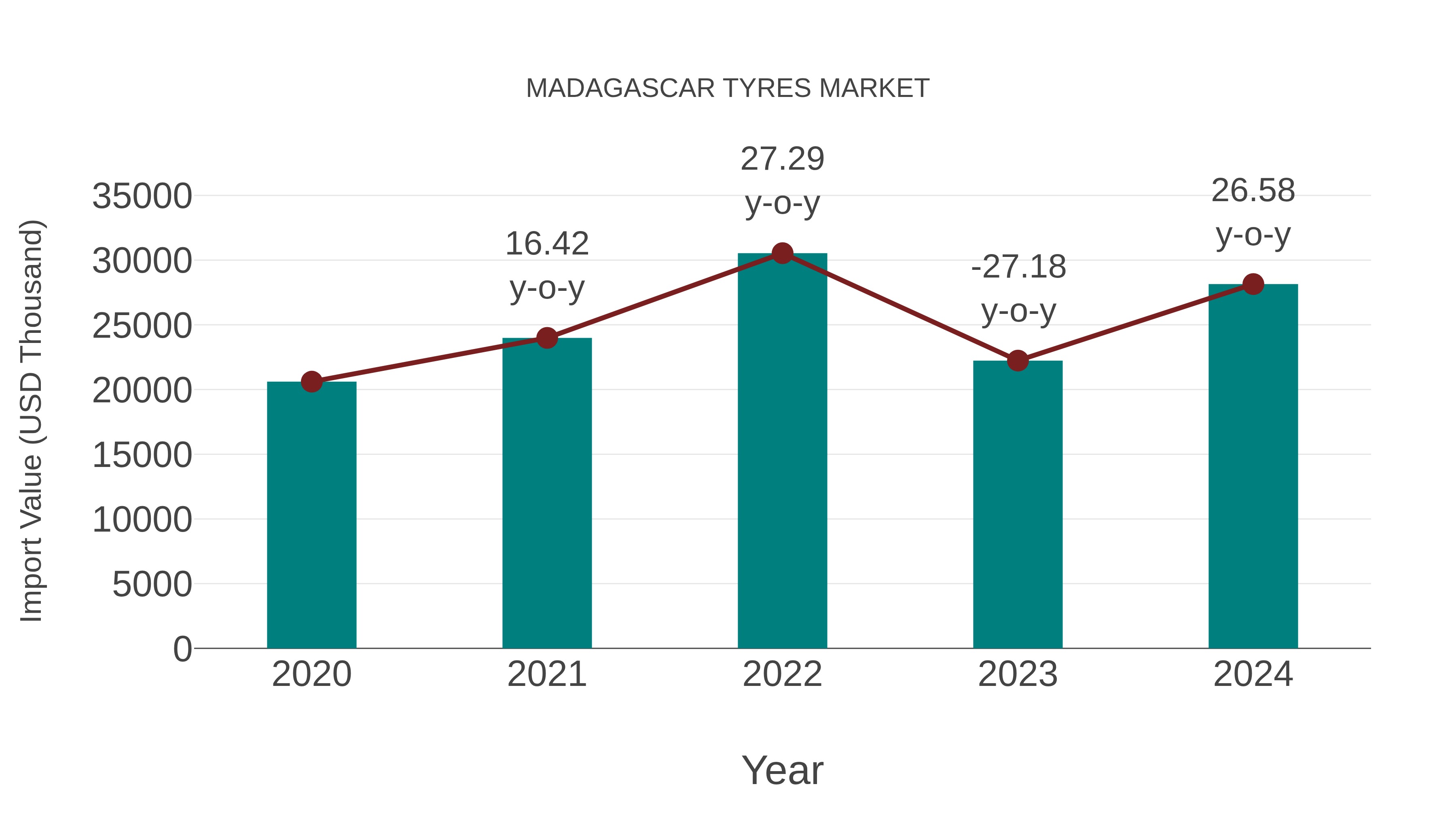  Madagascar Tyres Market: Import Trend Analysis