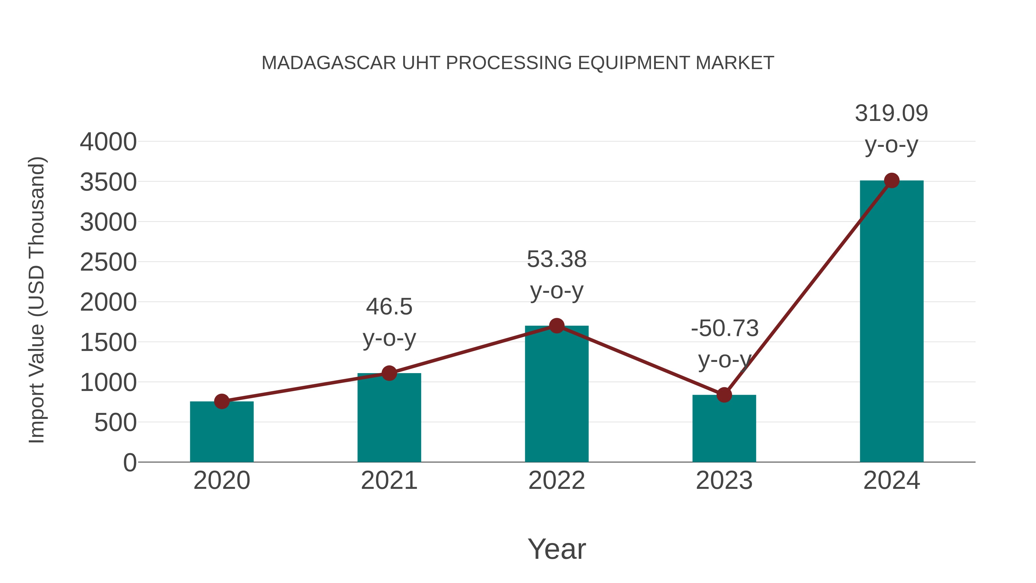  Madagascar Uht Processing Equipment Market: Import Trend Analysis