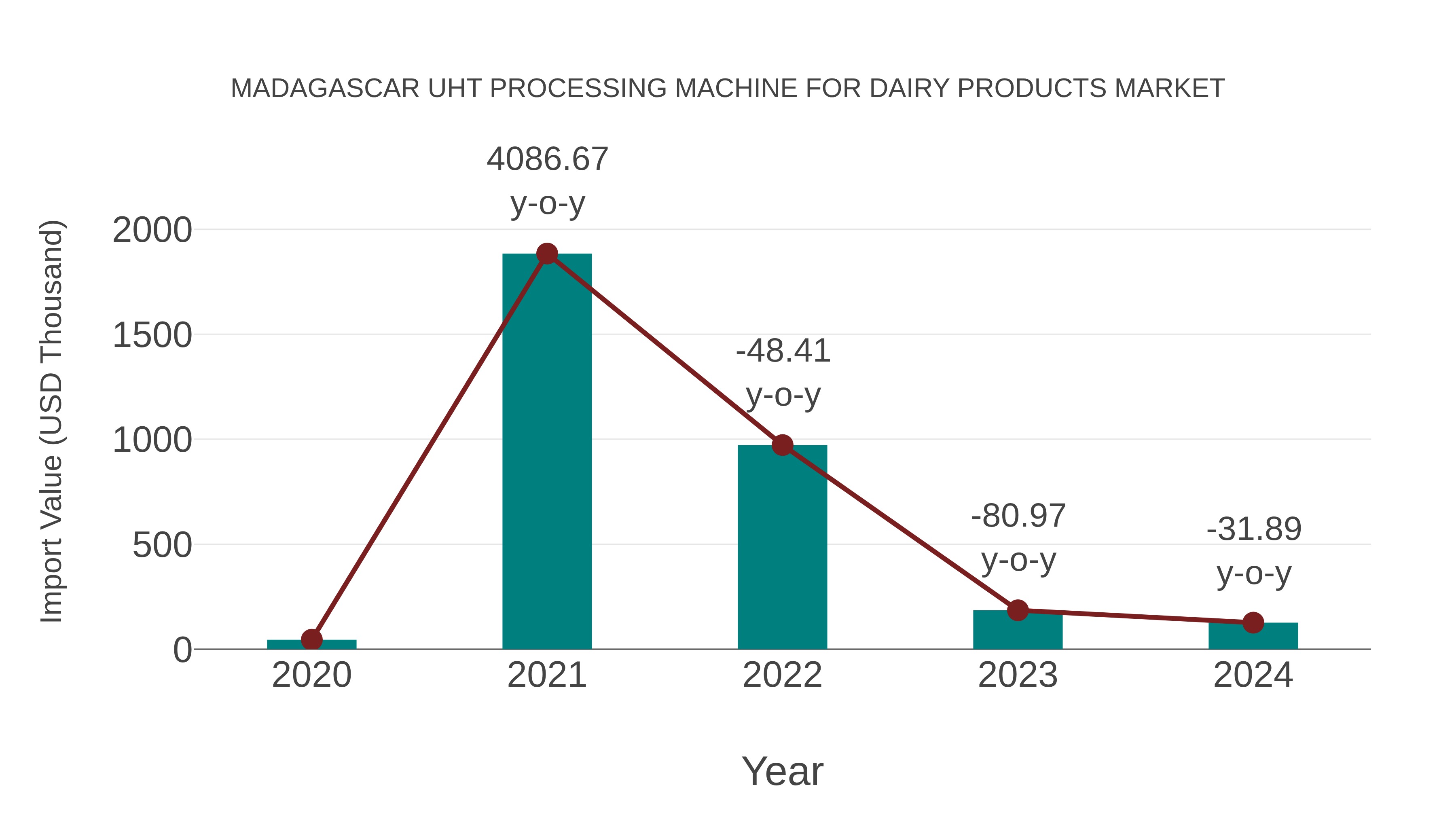  Madagascar Uht Processing Machine for Dairy Products Market: Import Trend Analysis