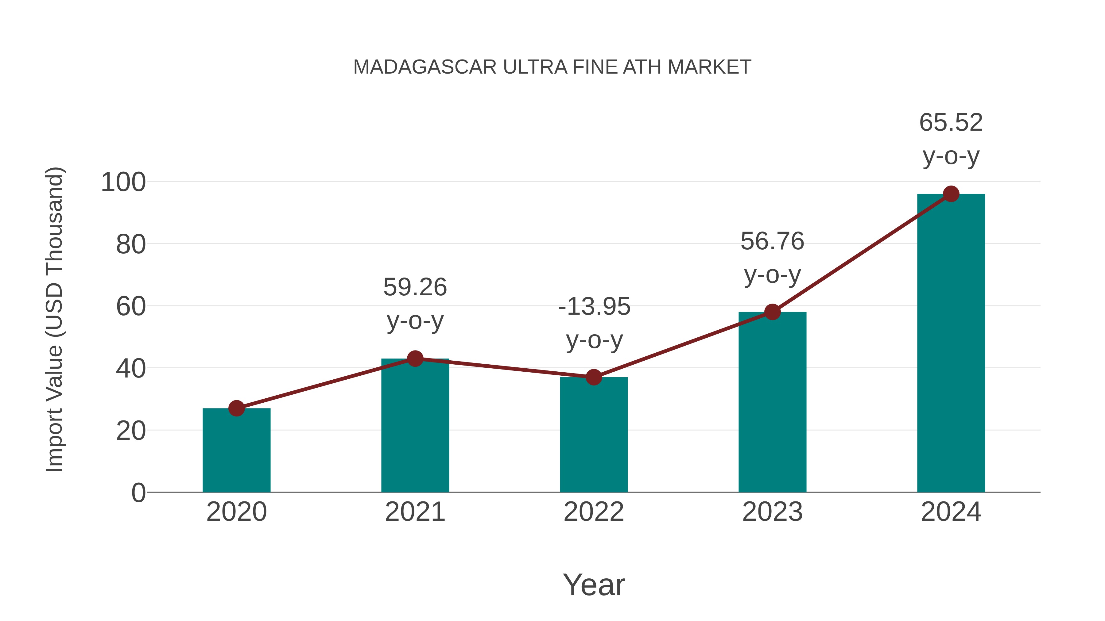 Madagascar Ultra Fine Ath Market: Import Trend Analysis