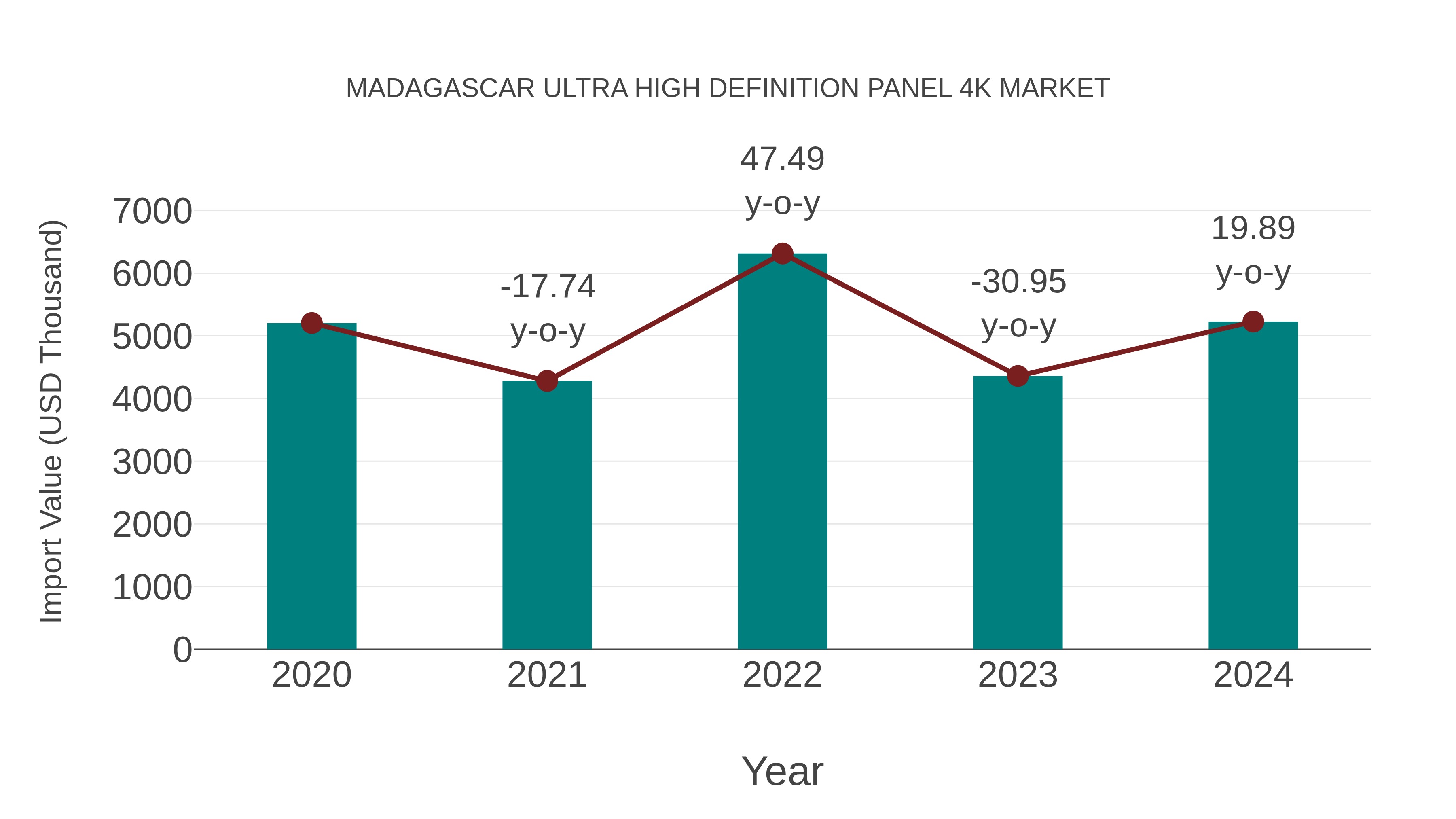  Madagascar Ultra High Definition Panel 4k Market: Import Trend Analysis
