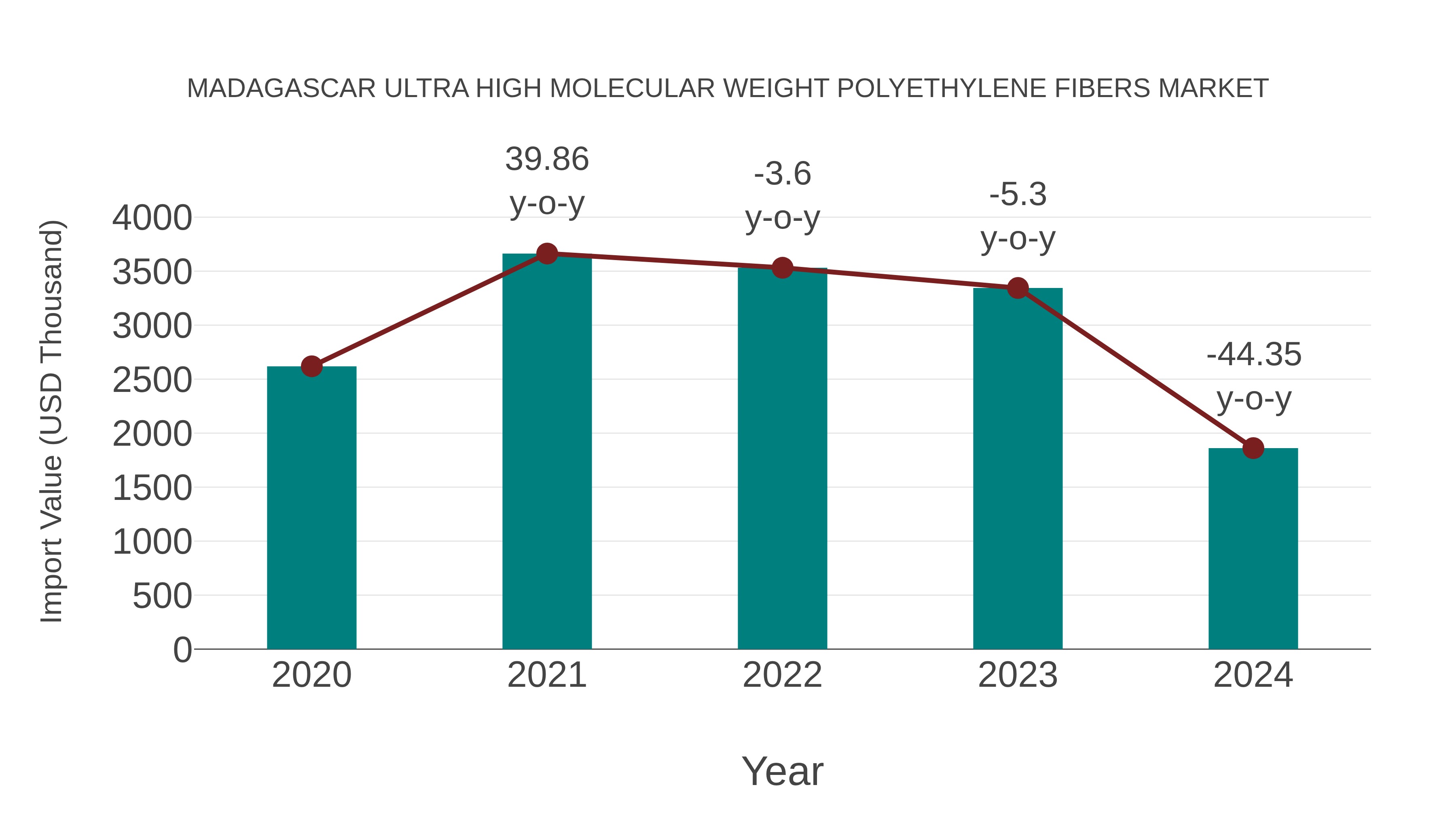Madagascar Ultra High Molecular Weight Polyethylene Fibers Market: Import Trend Analysis