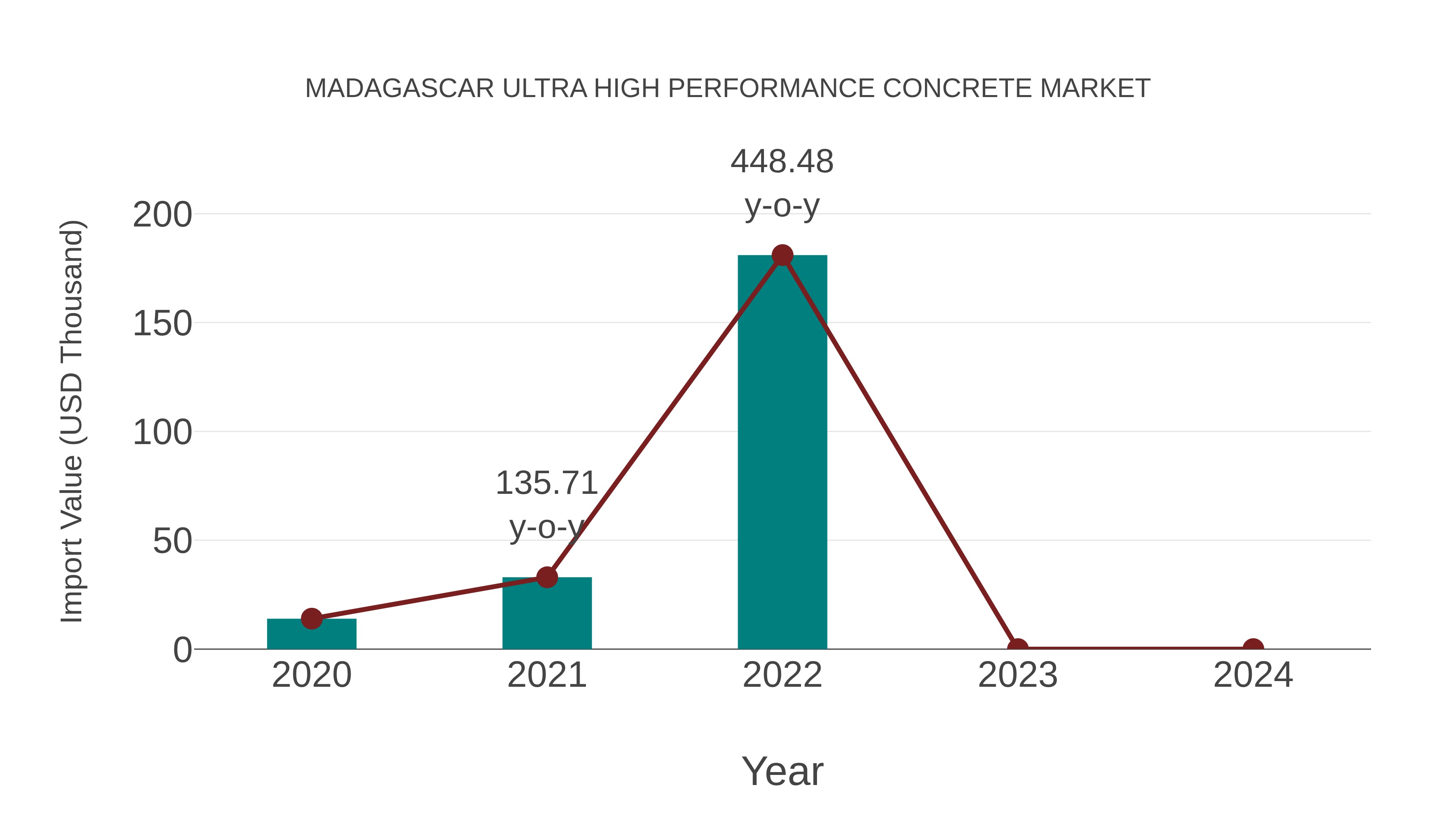  Madagascar Ultra High Performance Concrete Market: Import Trend Analysis