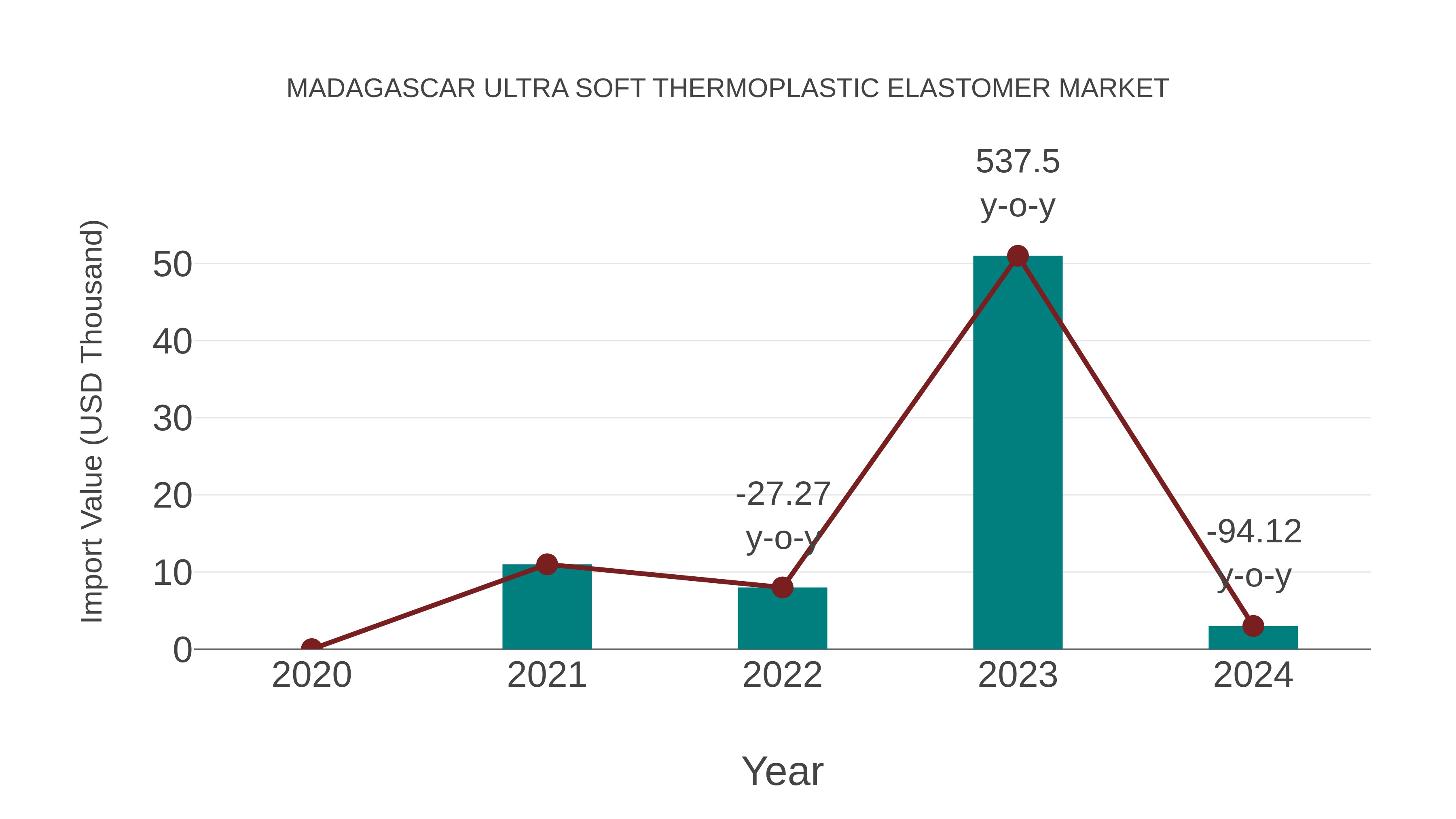  Madagascar Ultra Soft Thermoplastic Elastomer Market: Import Trend Analysis