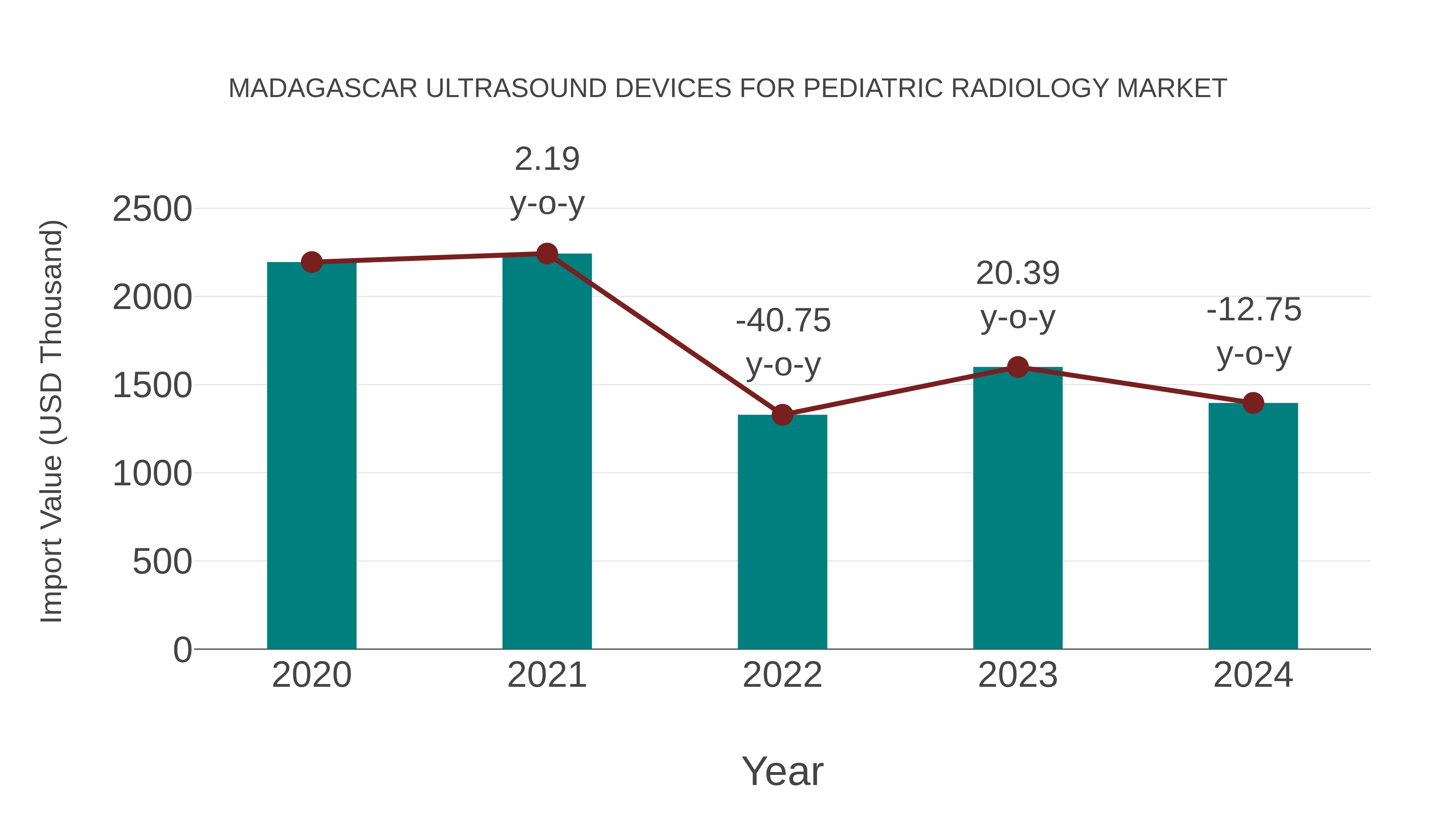 Madagascar Ultrasound Devices for Pediatric Radiology Market: Import Trend Analysis
