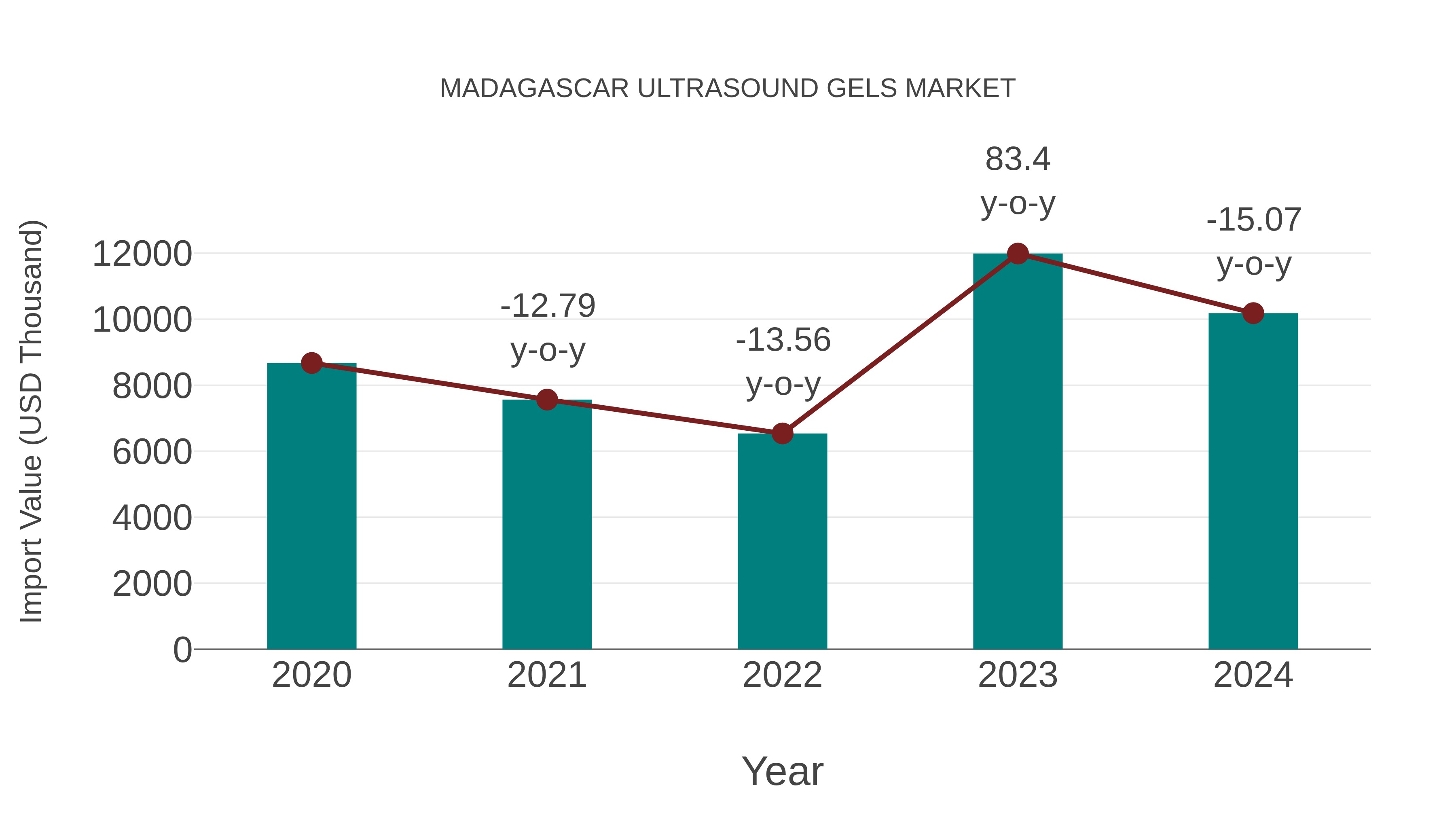  Madagascar Ultrasound Gels Market: Import Trend Analysis