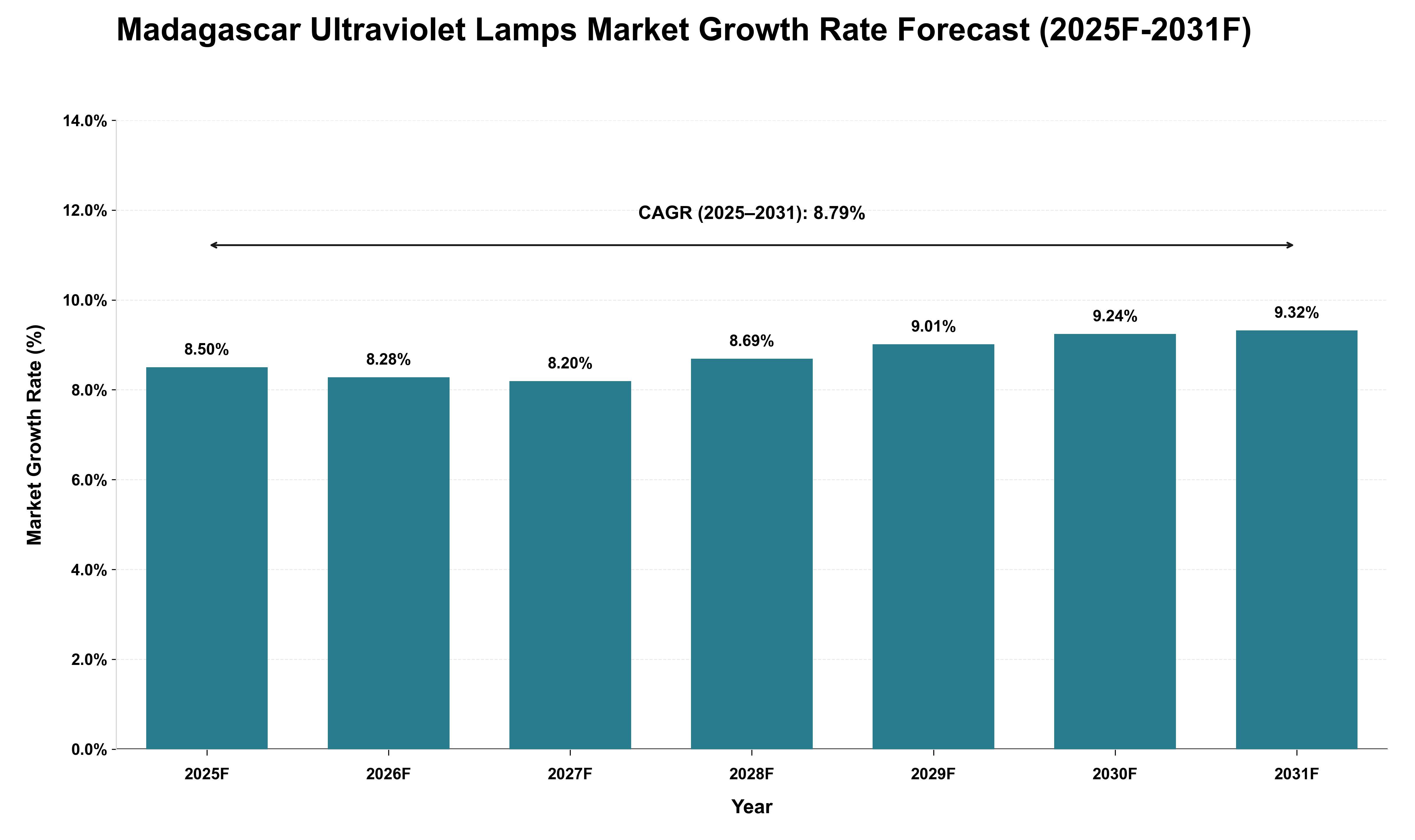 Madagascar Ultraviolet Lamps Market Growth Rate Analysis (2025 - 2031)