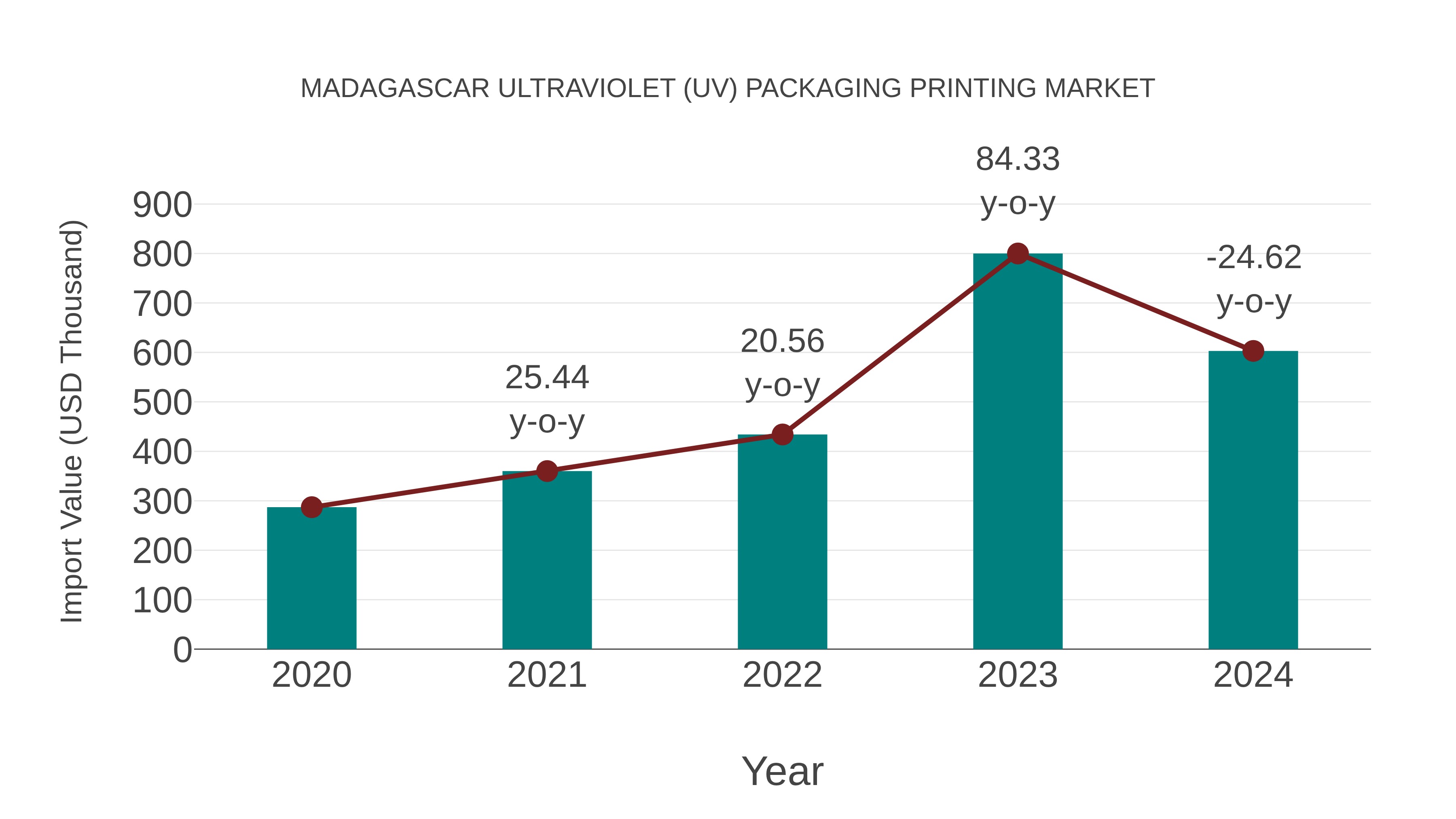  Madagascar Ultraviolet (Uv) Packaging Printing Market: Import Trend Analysis