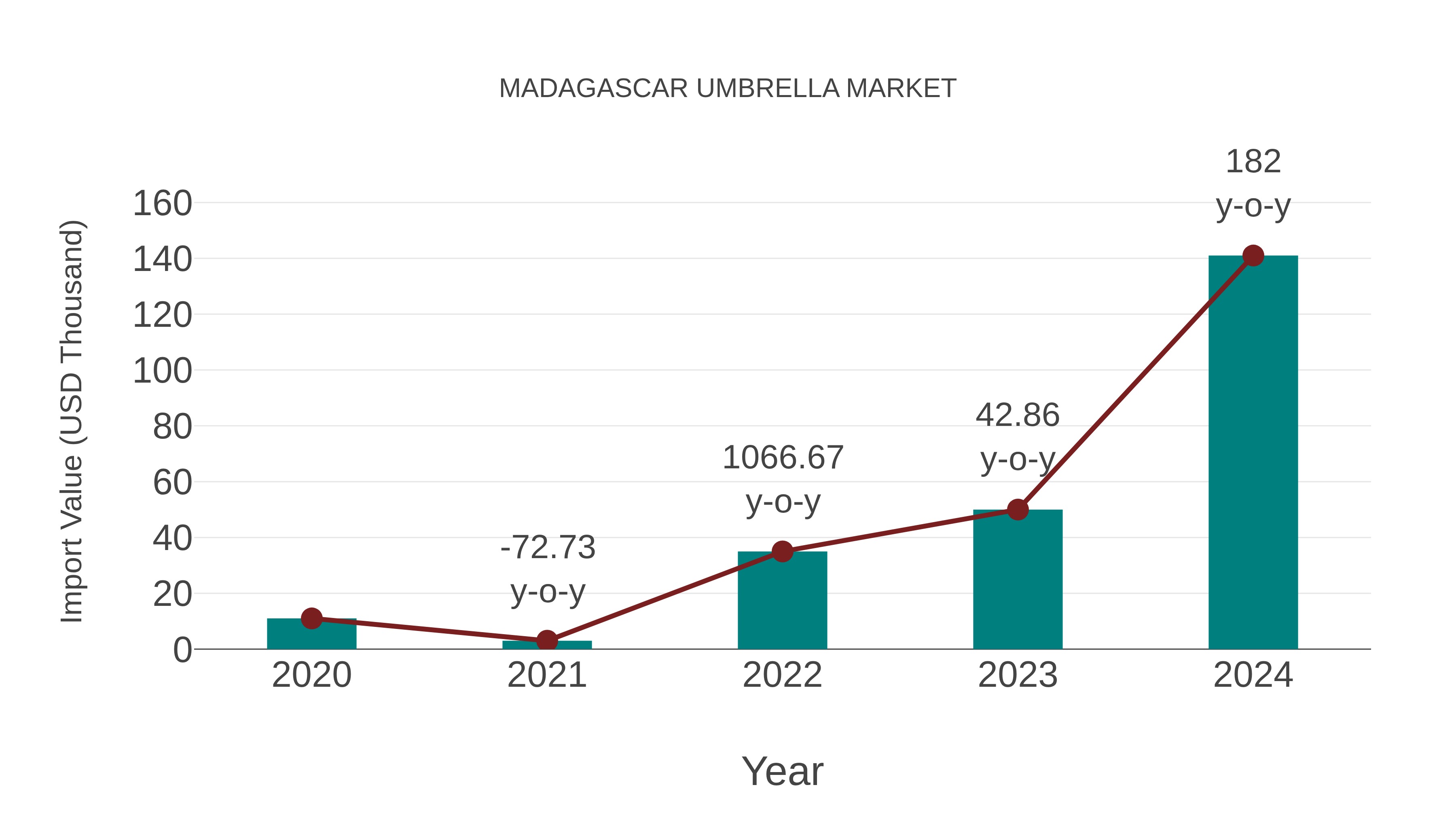  Madagascar Umbrella Market: Import Trend Analysis