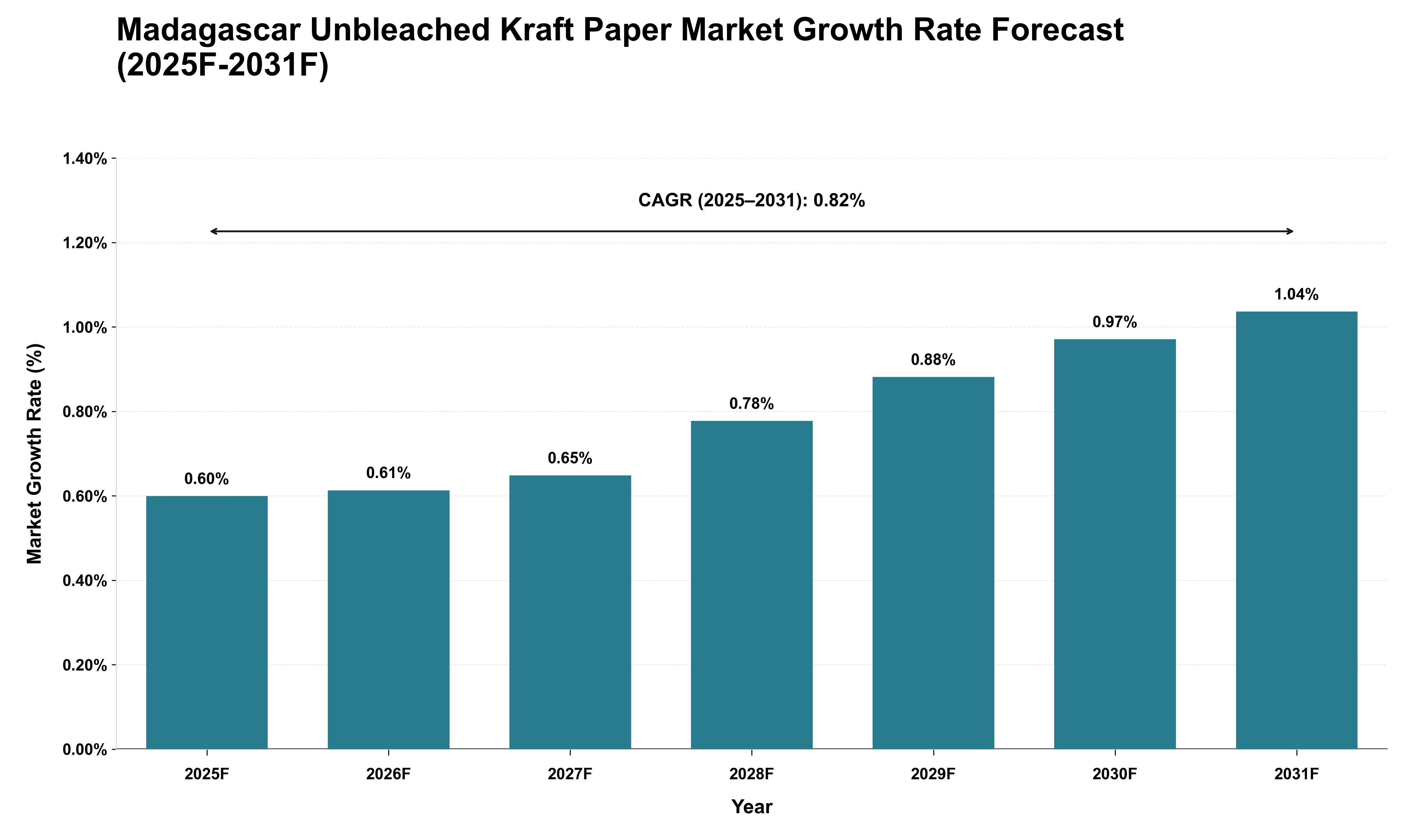Madagascar Unbleached Kraft Paper Market Growth Rate Analysis (2025 - 2031)
