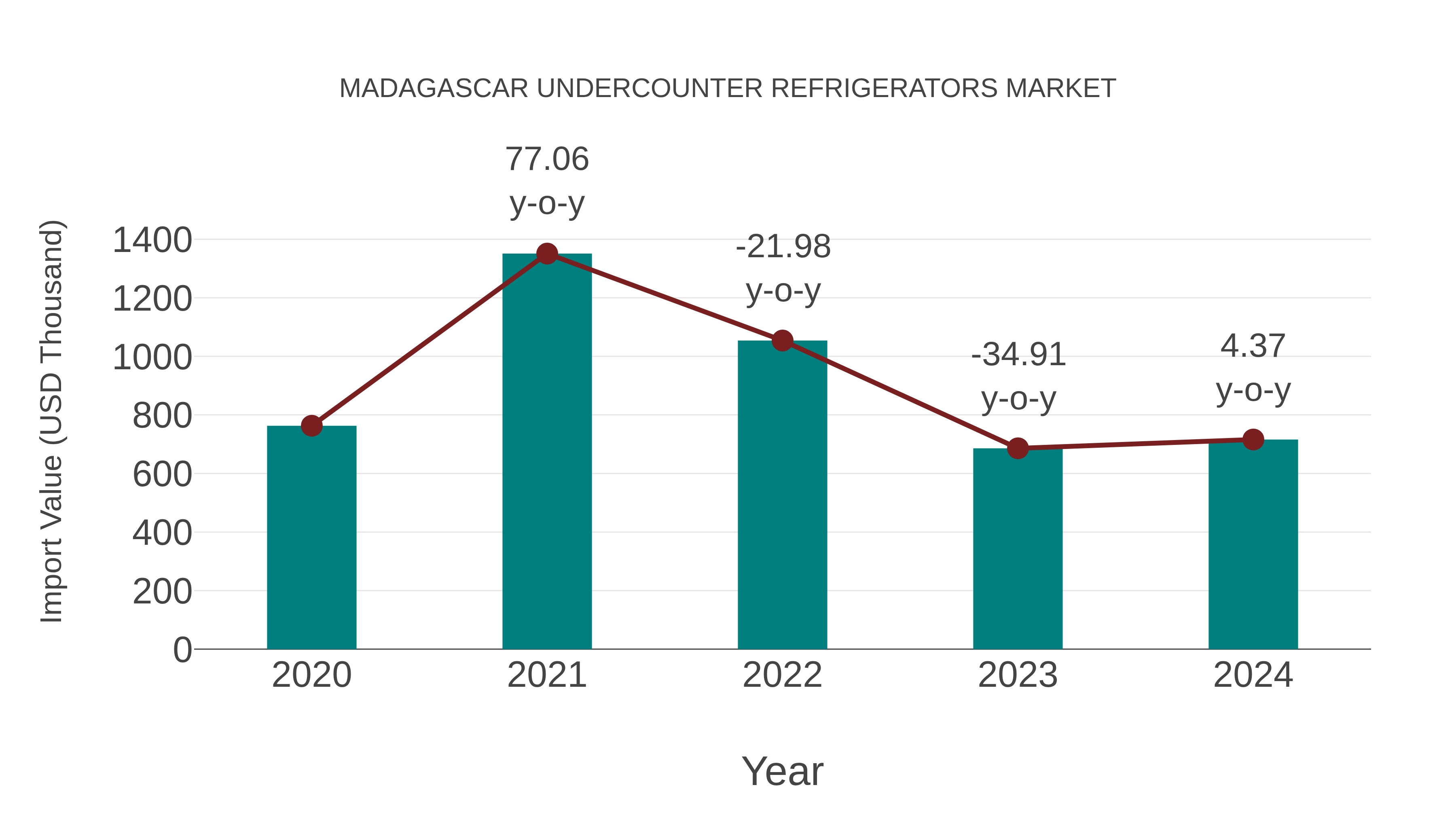 Madagascar Undercounter Refrigerators Market: Import Trend Analysis