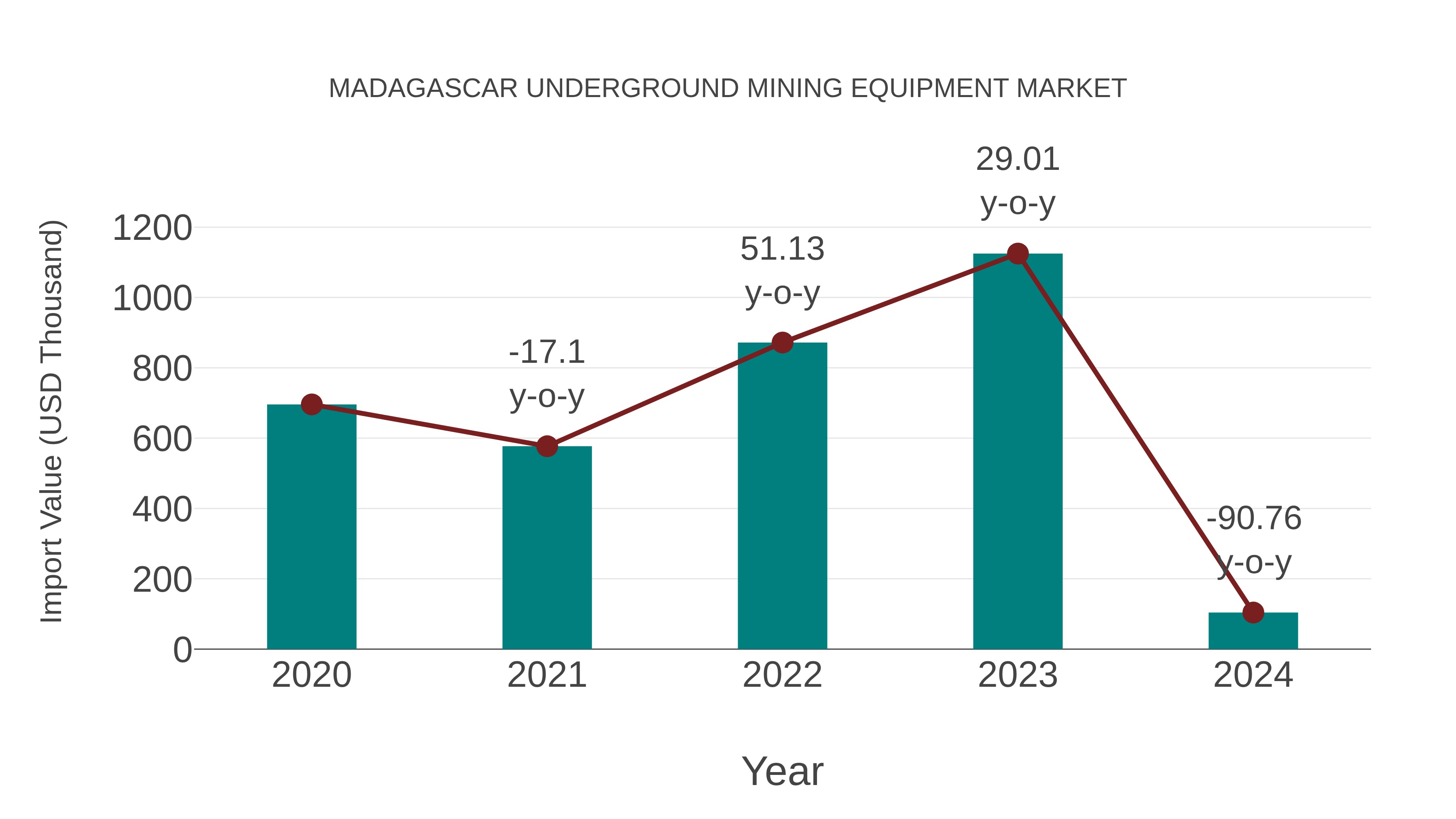  Madagascar Underground Mining Equipment Market: Import Trend Analysis