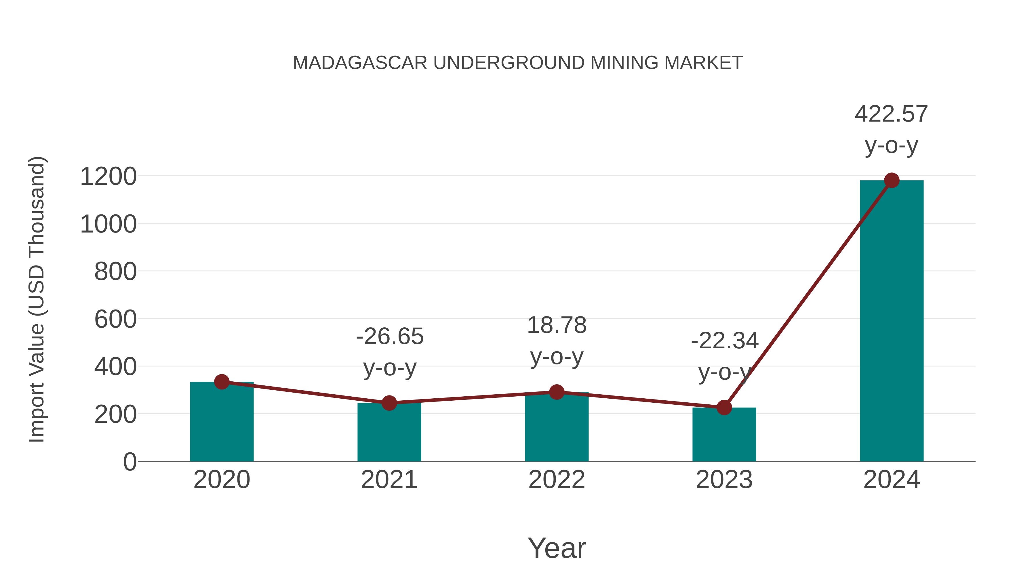  Madagascar Underground Mining Market: Import Trend Analysis