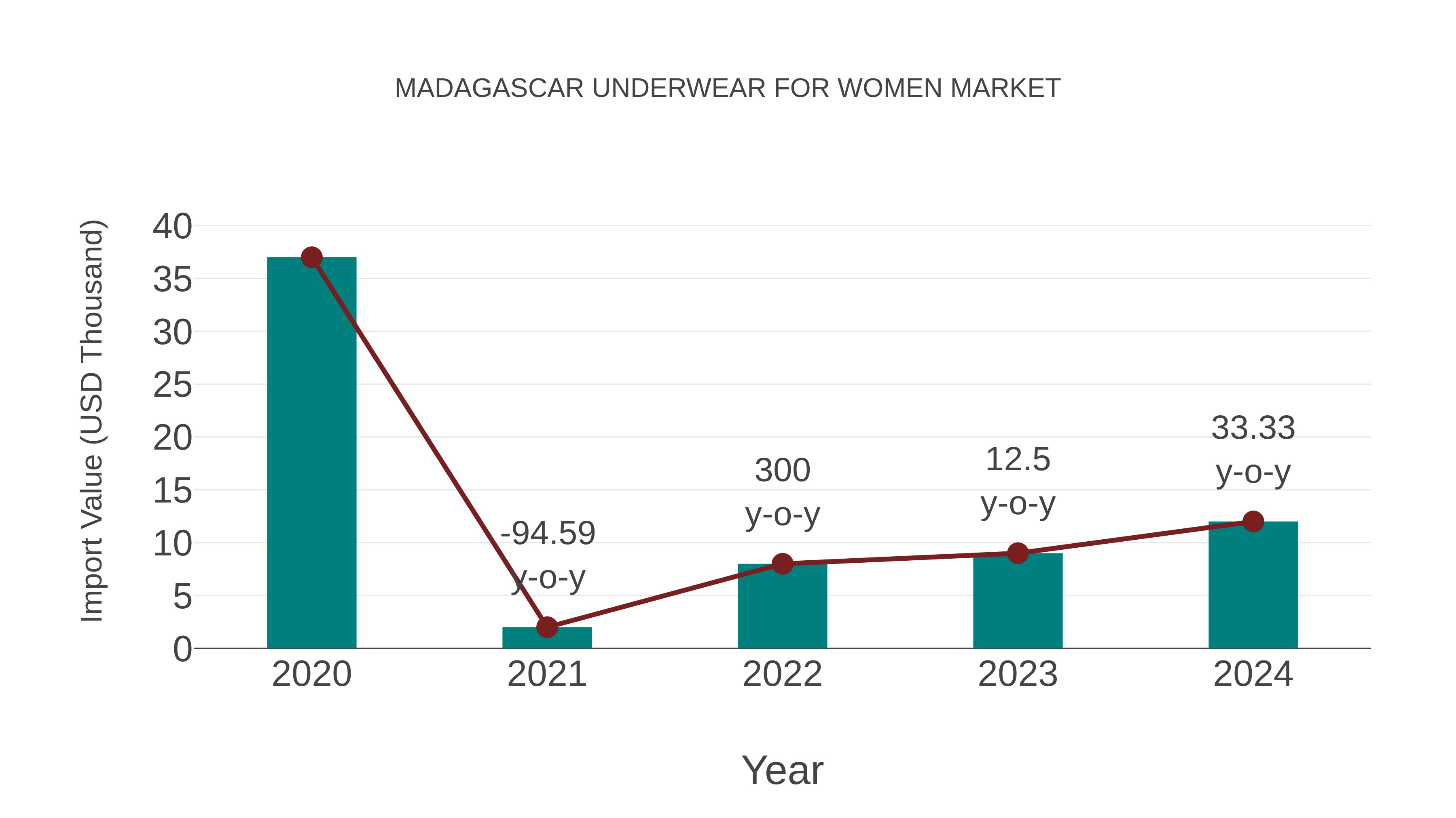 Madagascar Underwear for Women Market: Import Trend Analysis