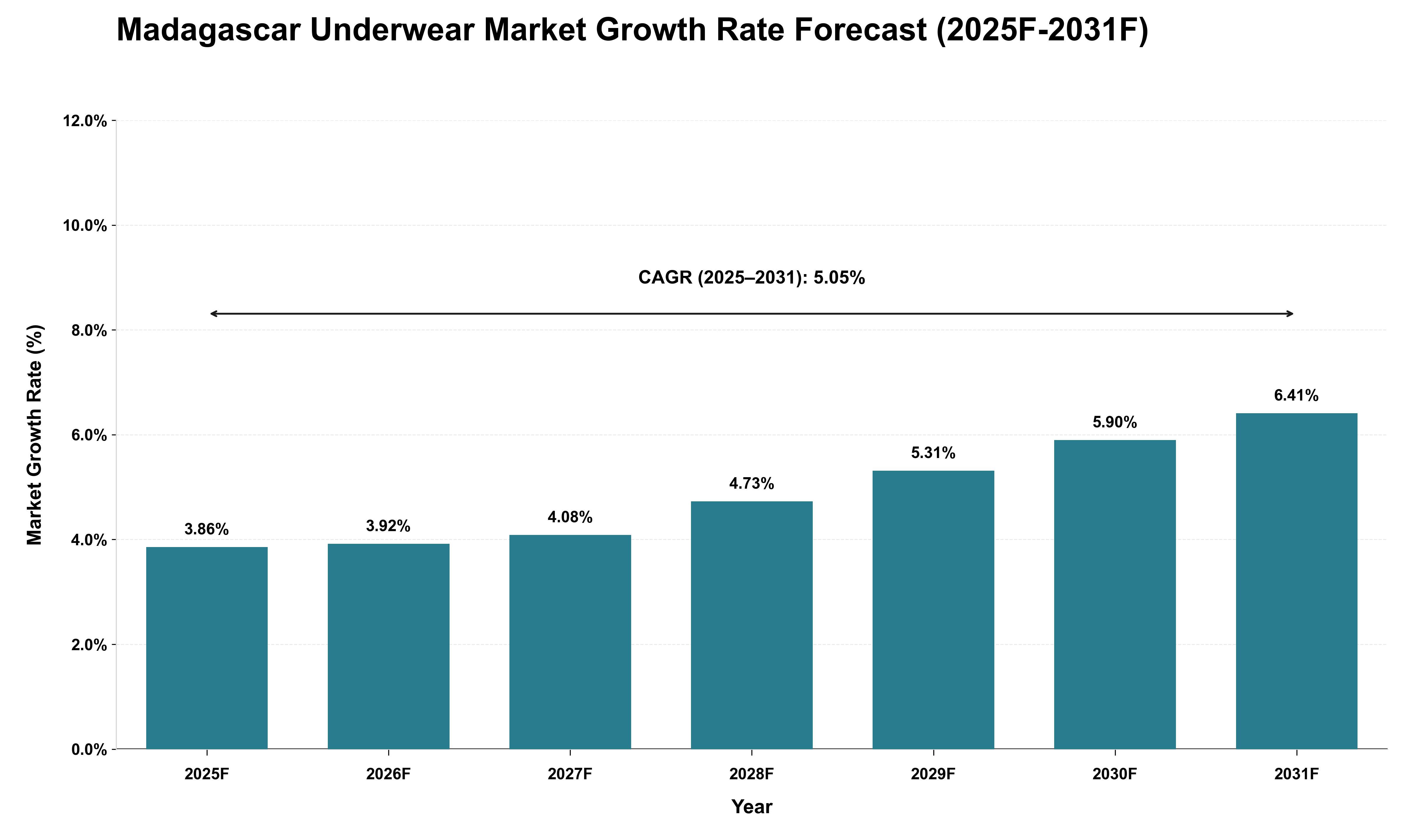 Madagascar Underwear Market Growth Rate Analysis (2025 - 2031)