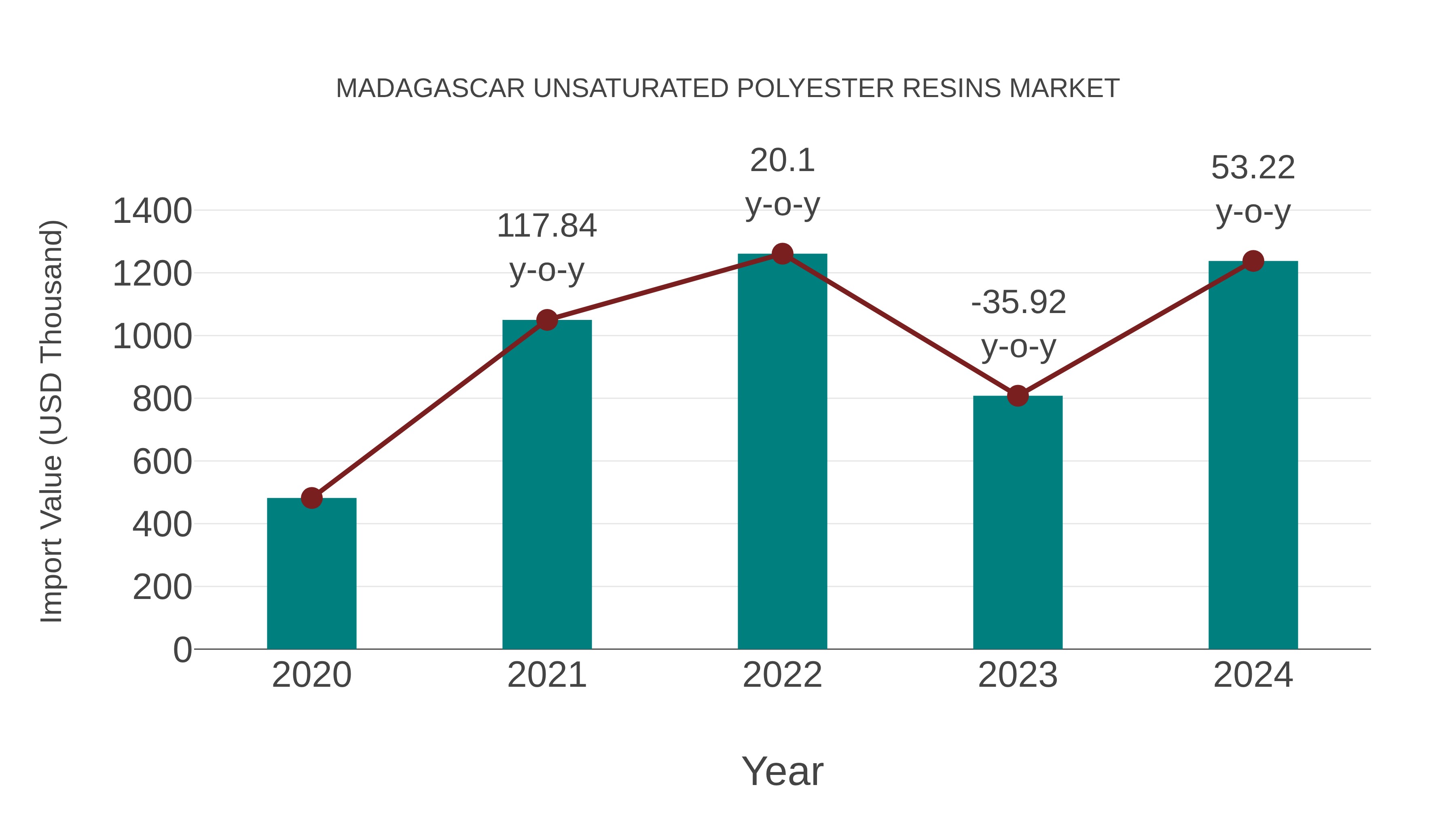  Madagascar Unsaturated Polyester Resins Market: Import Trend Analysis