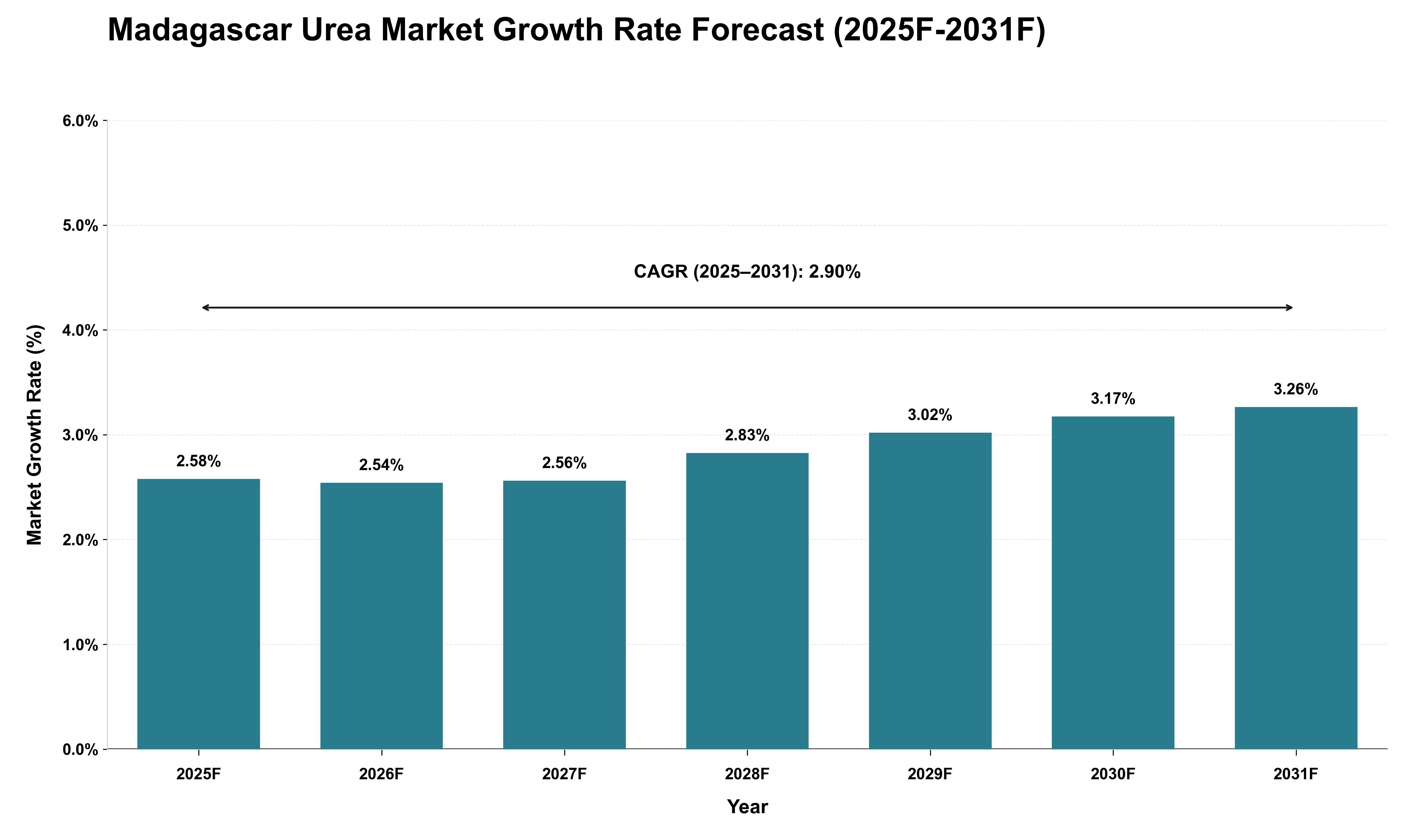 Madagascar Urea Market Growth Rate Analysis (2025 - 2031)
