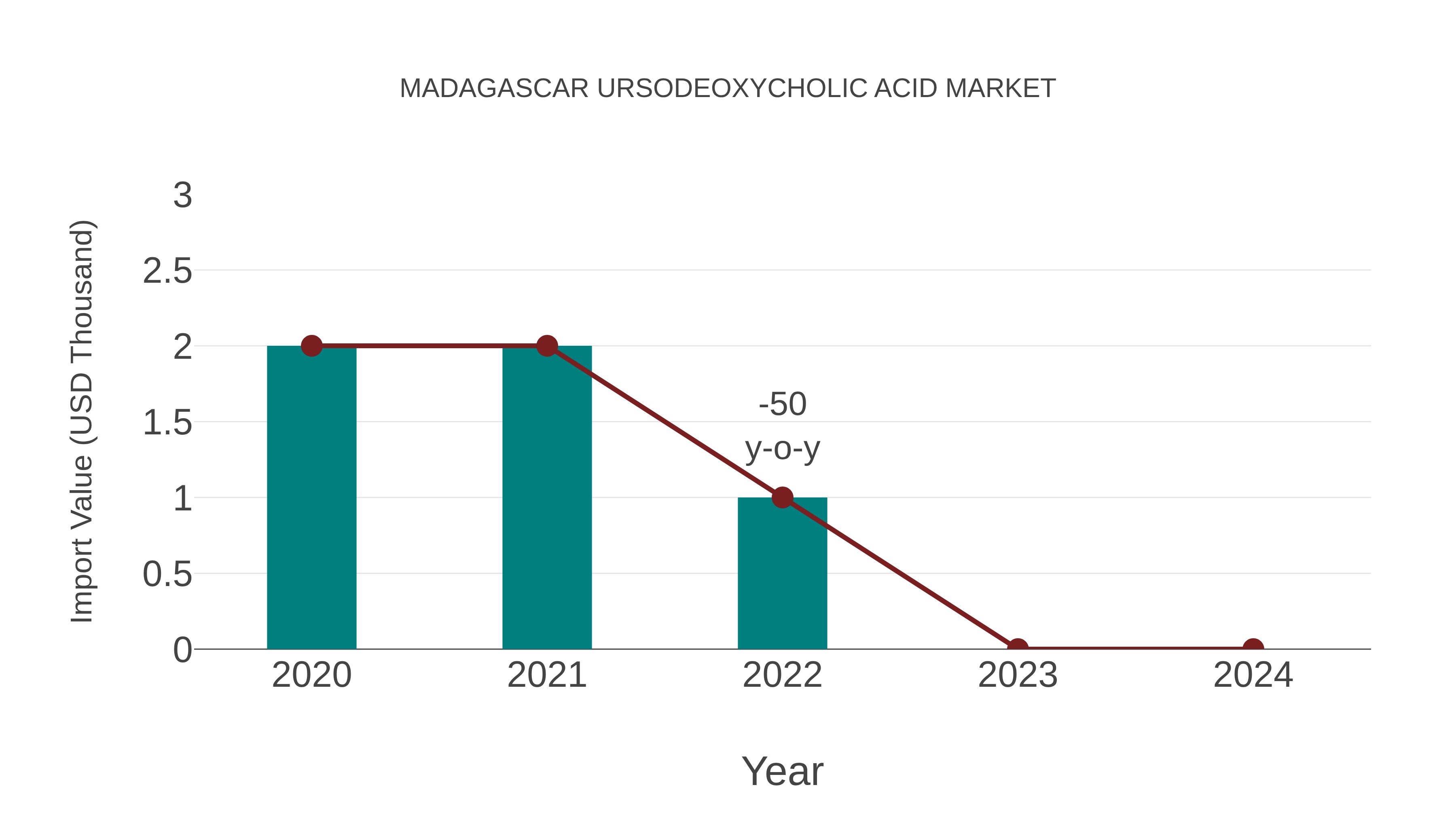  Madagascar Ursodeoxycholic Acid Market: Import Trend Analysis
