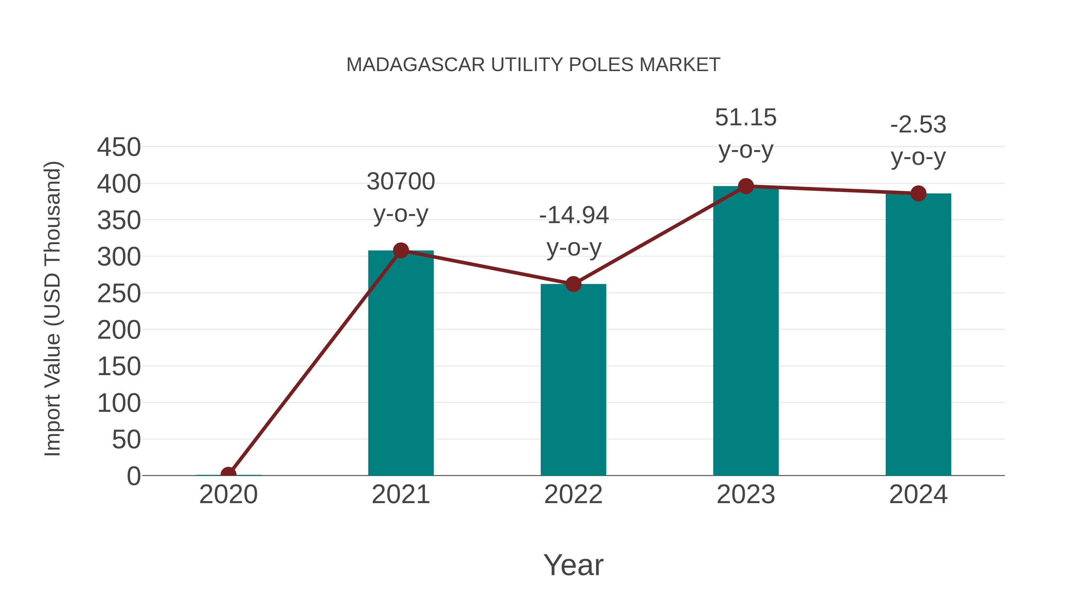  Madagascar Utility Poles Market: Import Trend Analysis