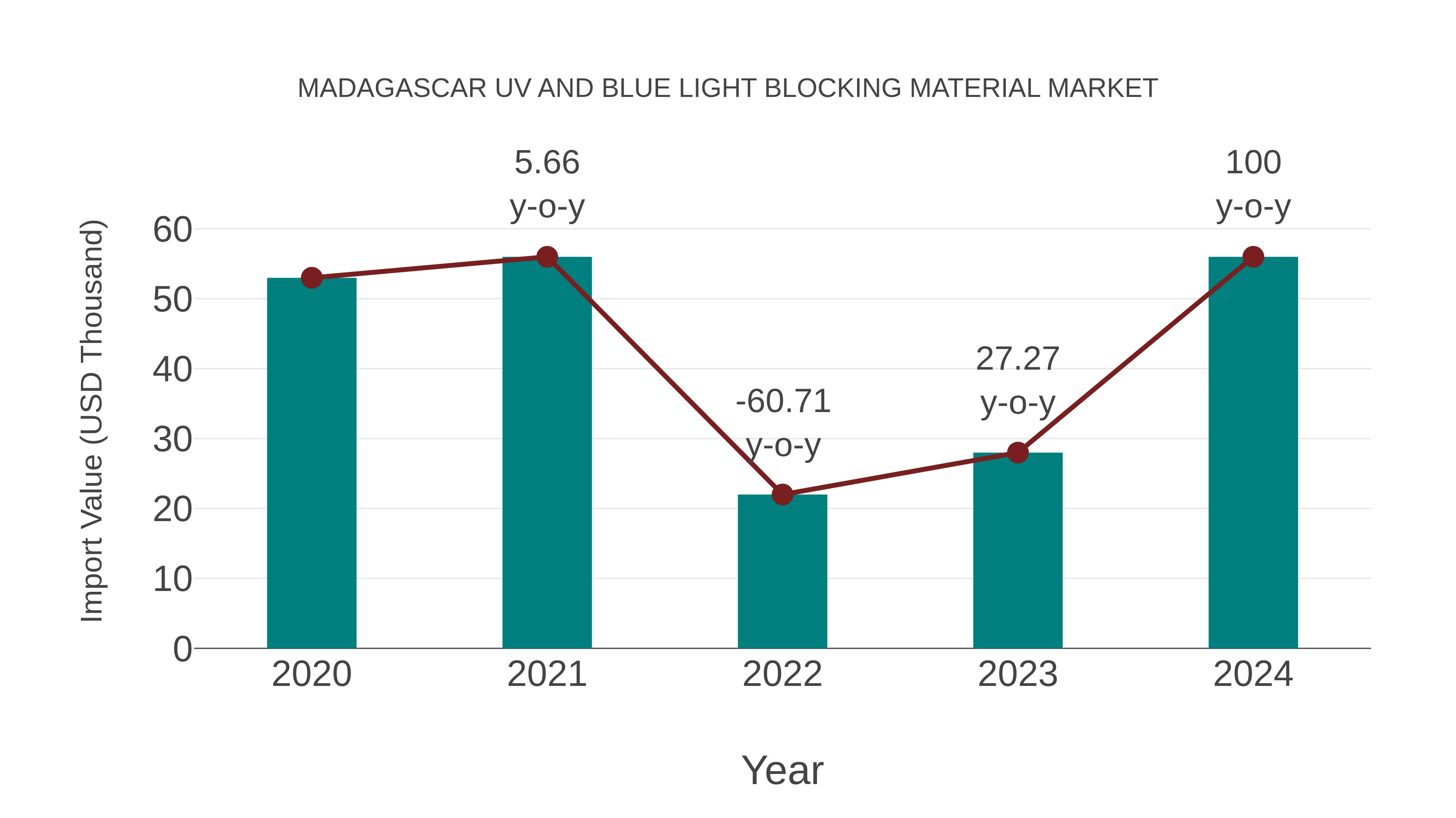  Madagascar Uv and Blue Light Blocking Material Market: Import Trend Analysis