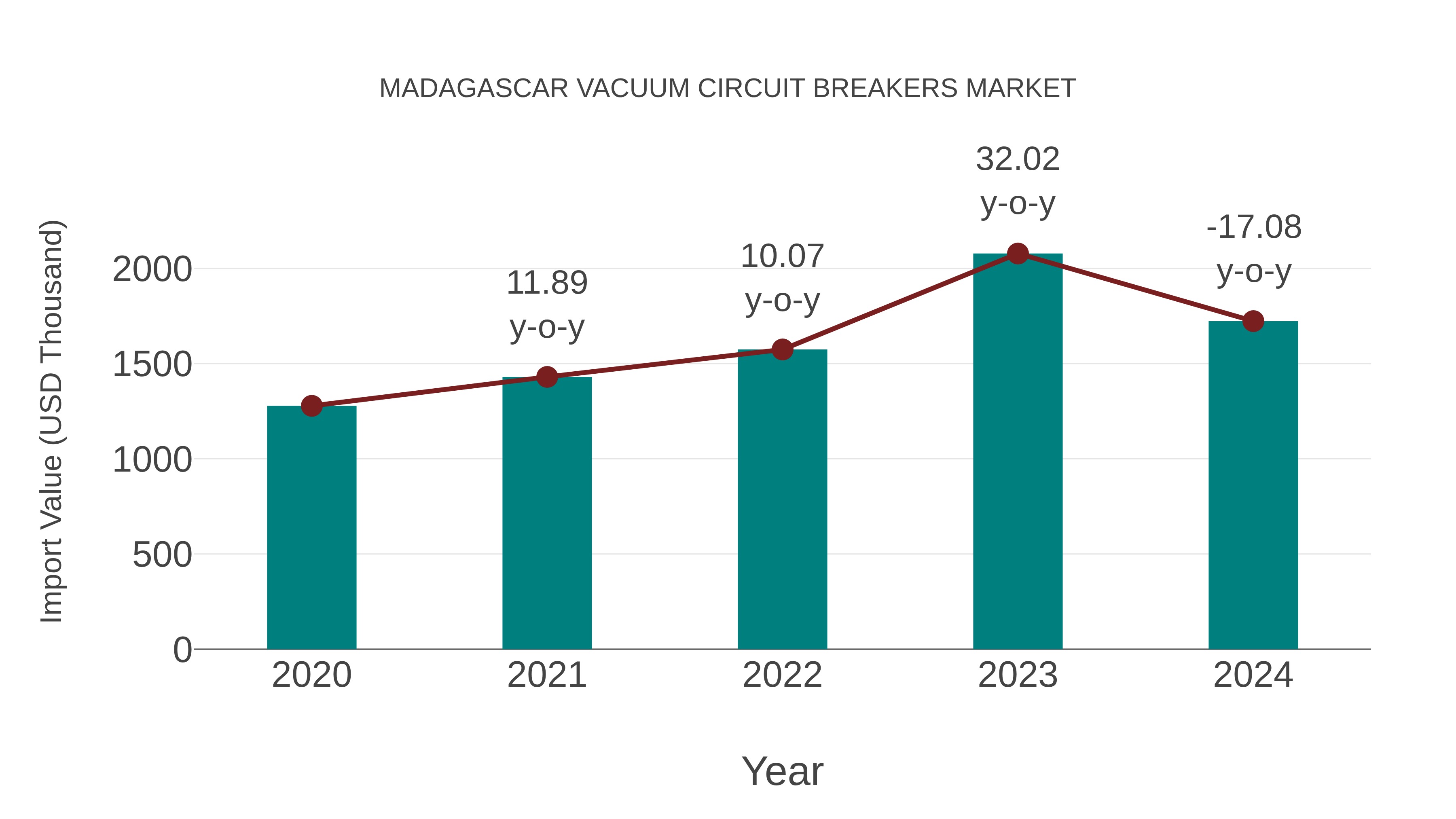 Madagascar Vacuum Circuit Breakers Market: Import Trend Analysis
