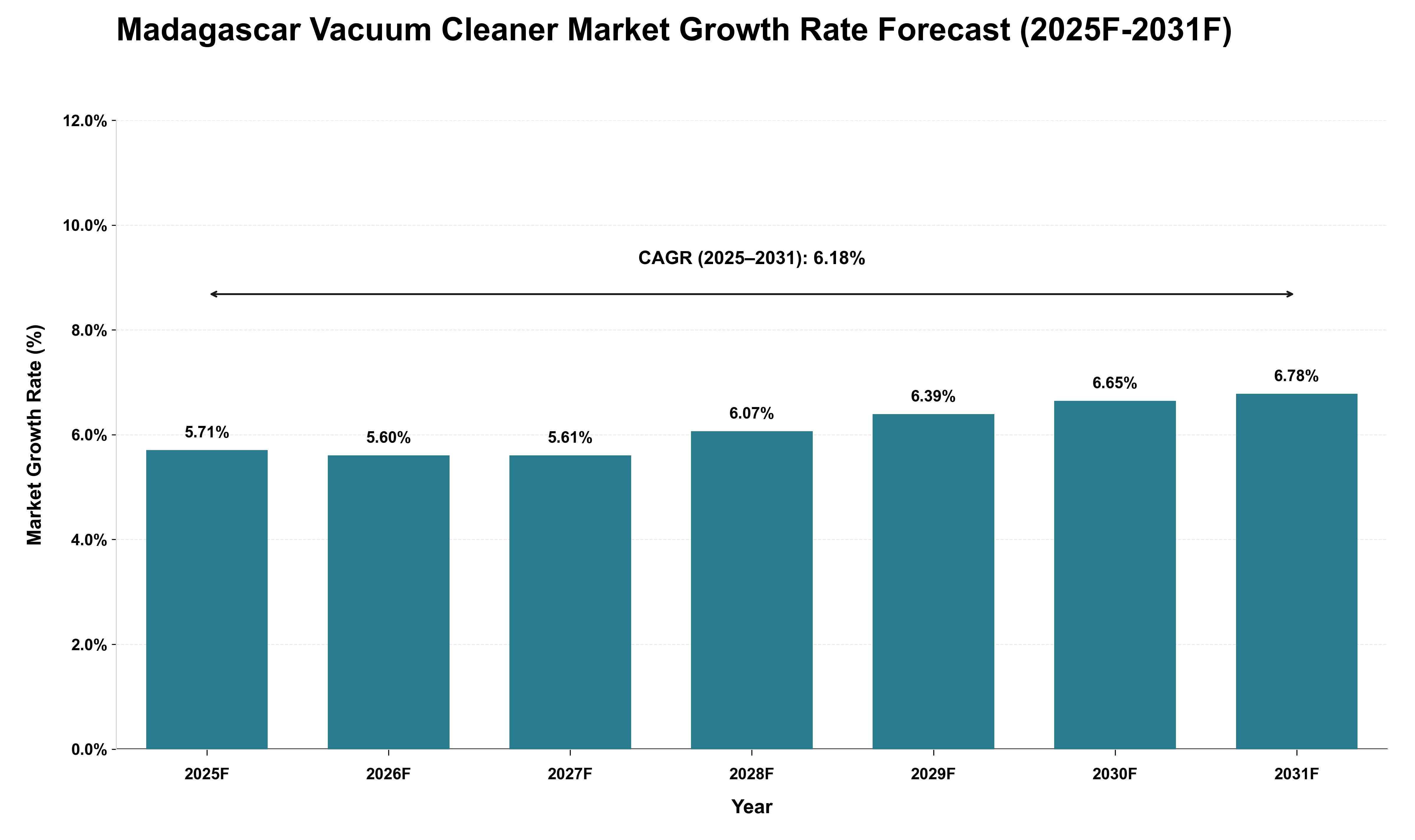 Madagascar Vacuum Cleaner Market Growth Rate Analysis (2025 - 2031)