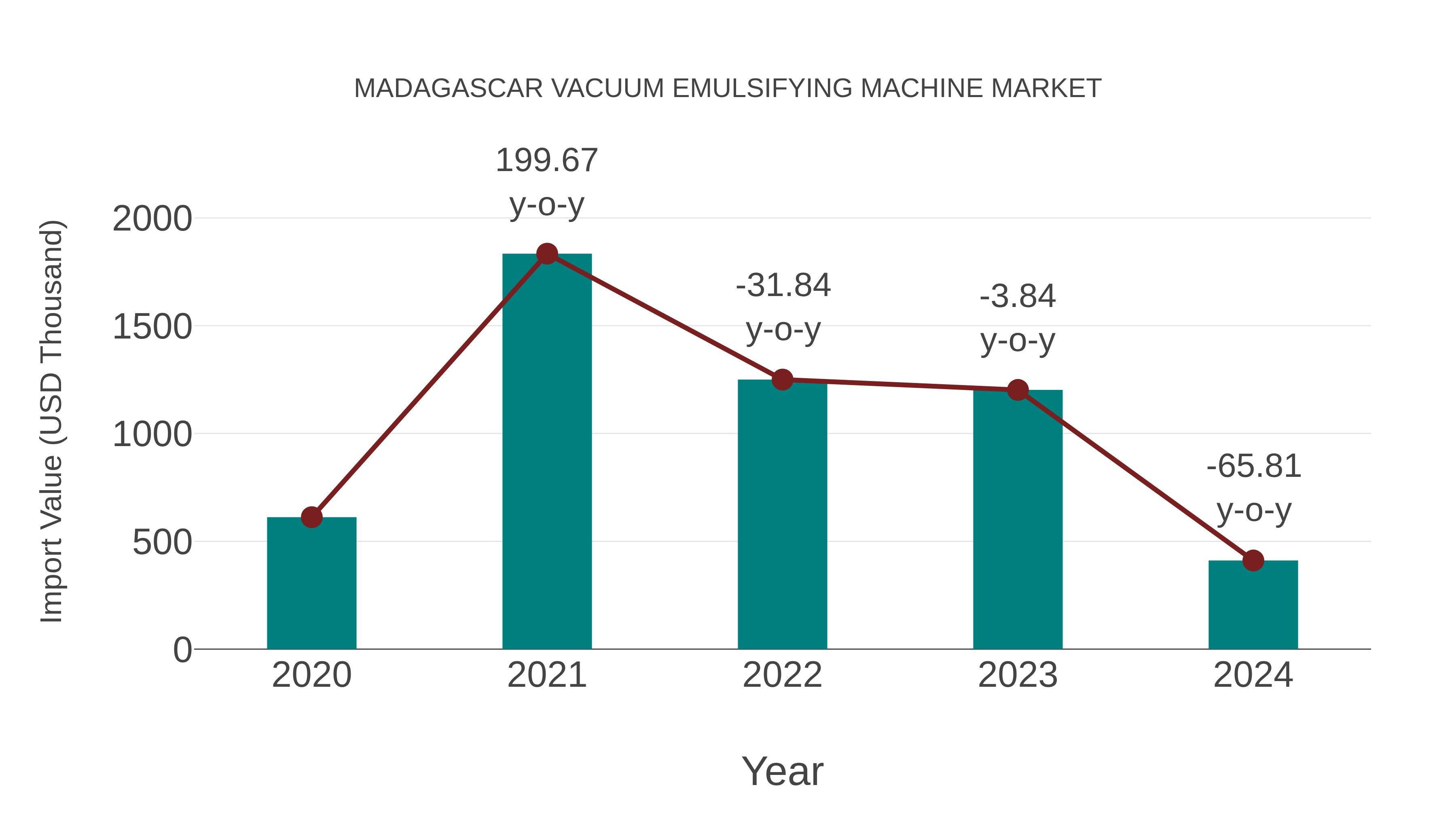  Madagascar Vacuum Emulsifying Machine Market: Import Trend Analysis