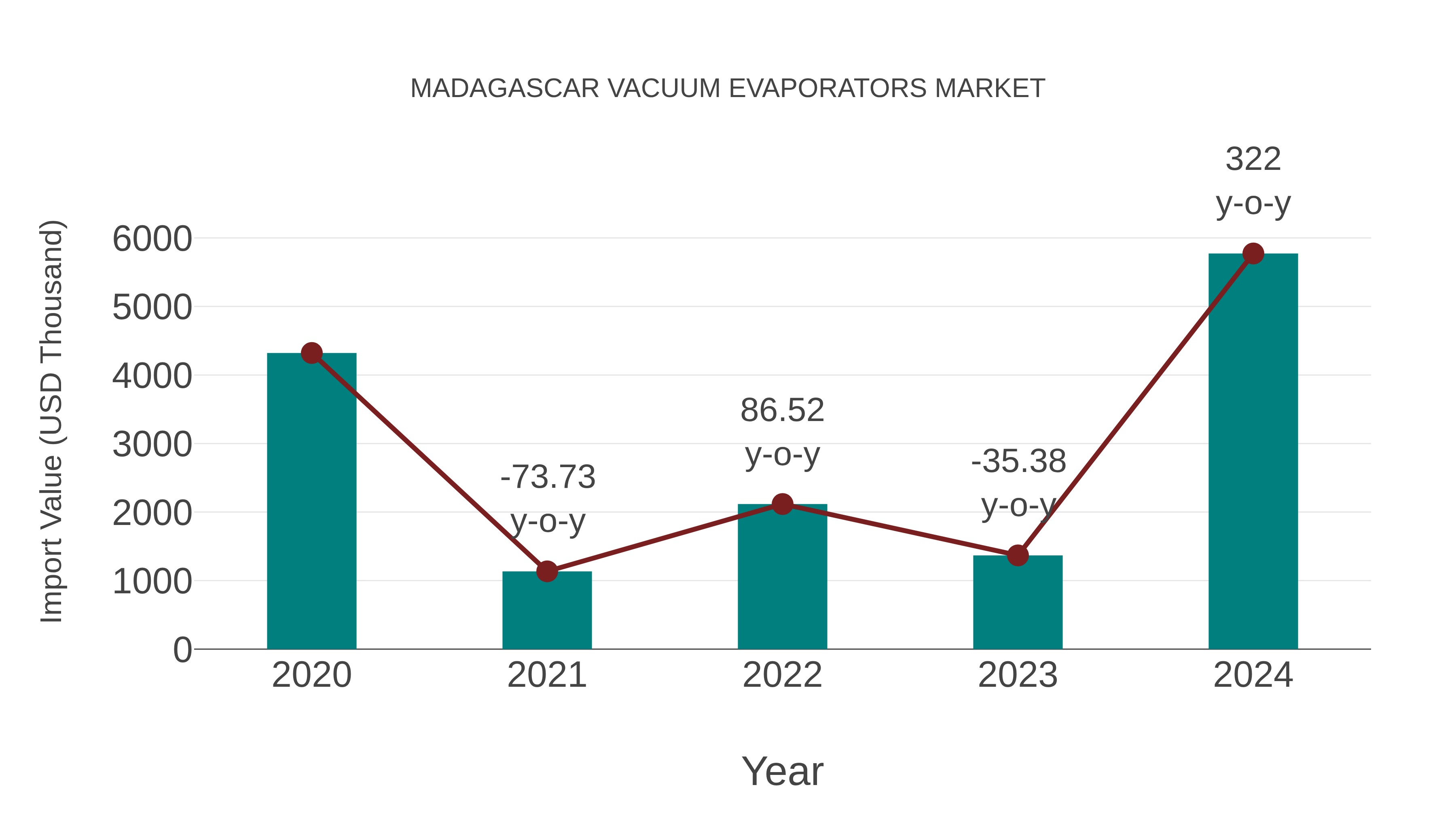 Madagascar Vacuum Evaporators Market: Import Trend Analysis