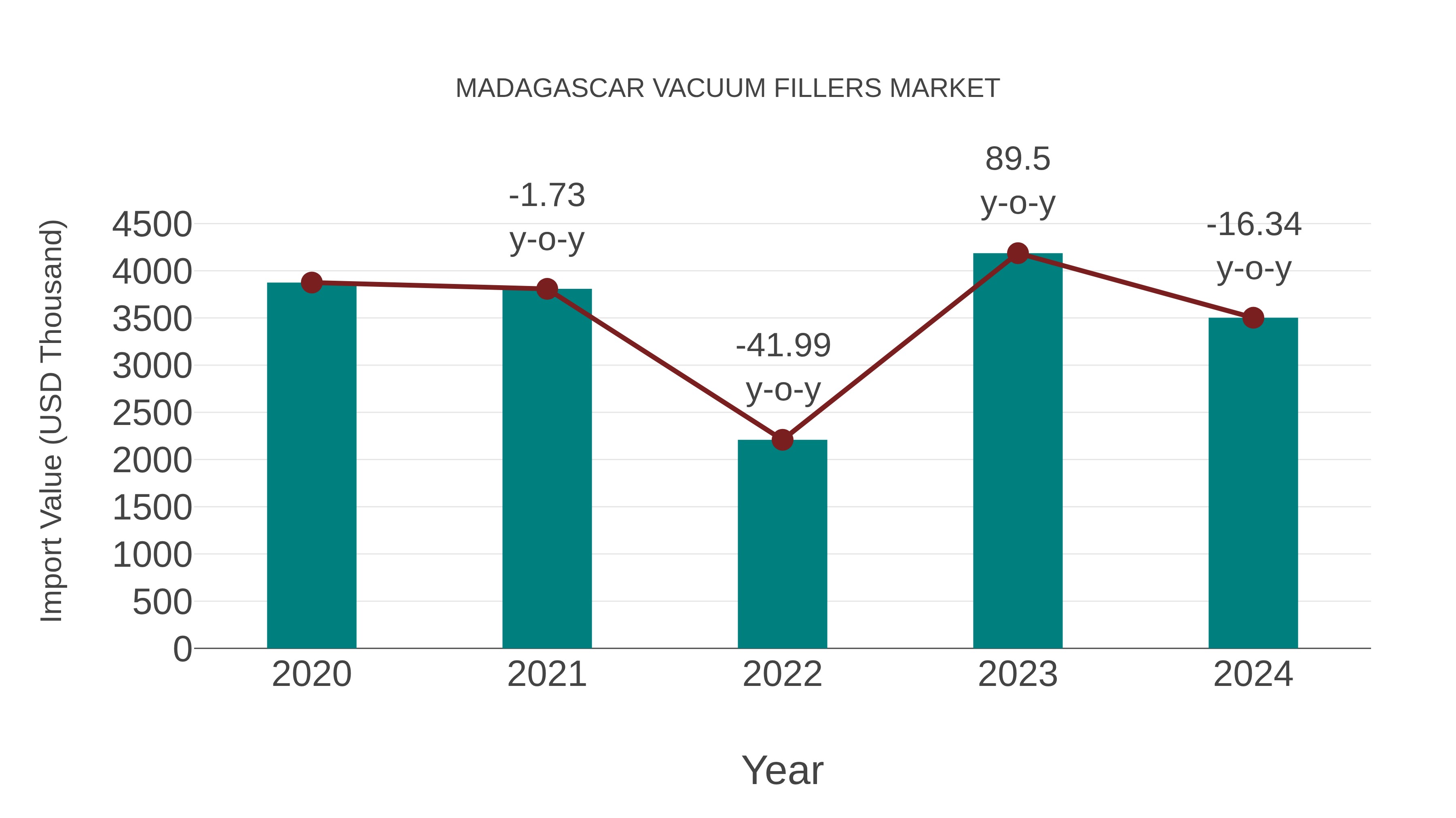  Madagascar Vacuum Fillers Market: Import Trend Analysis