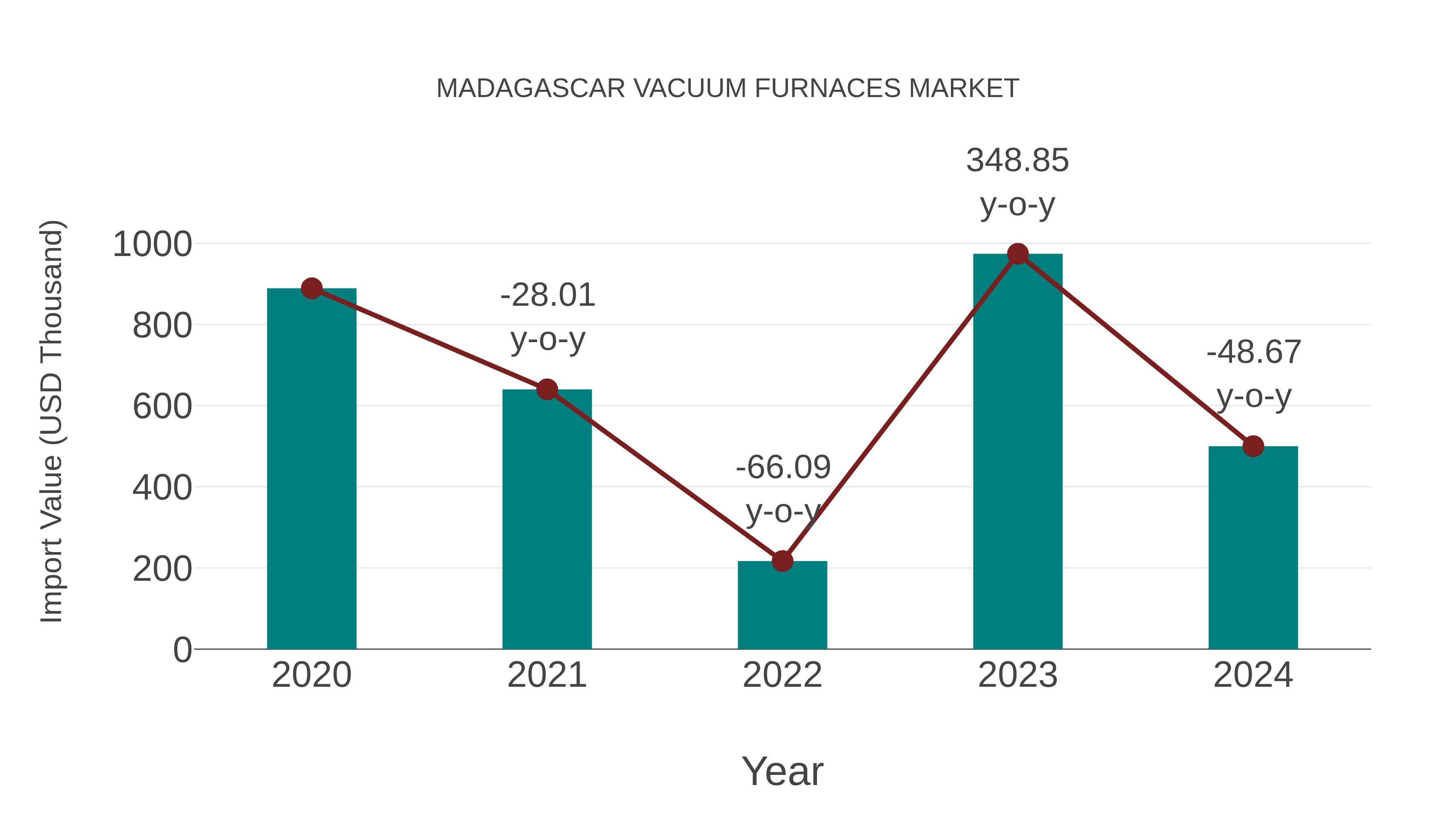  Madagascar Vacuum Furnaces Market: Import Trend Analysis