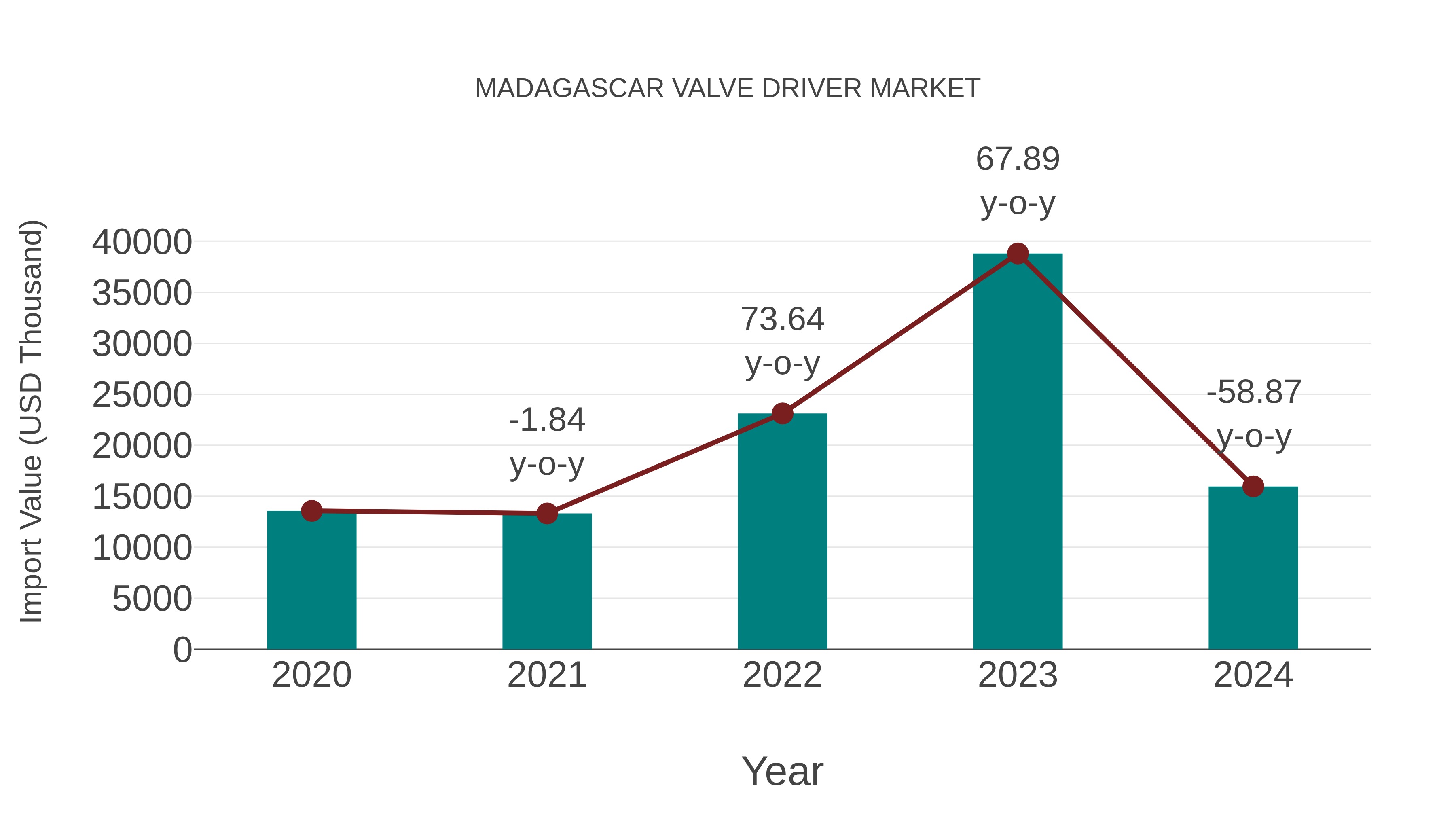  Madagascar Valve Driver Market: Import Trend Analysis