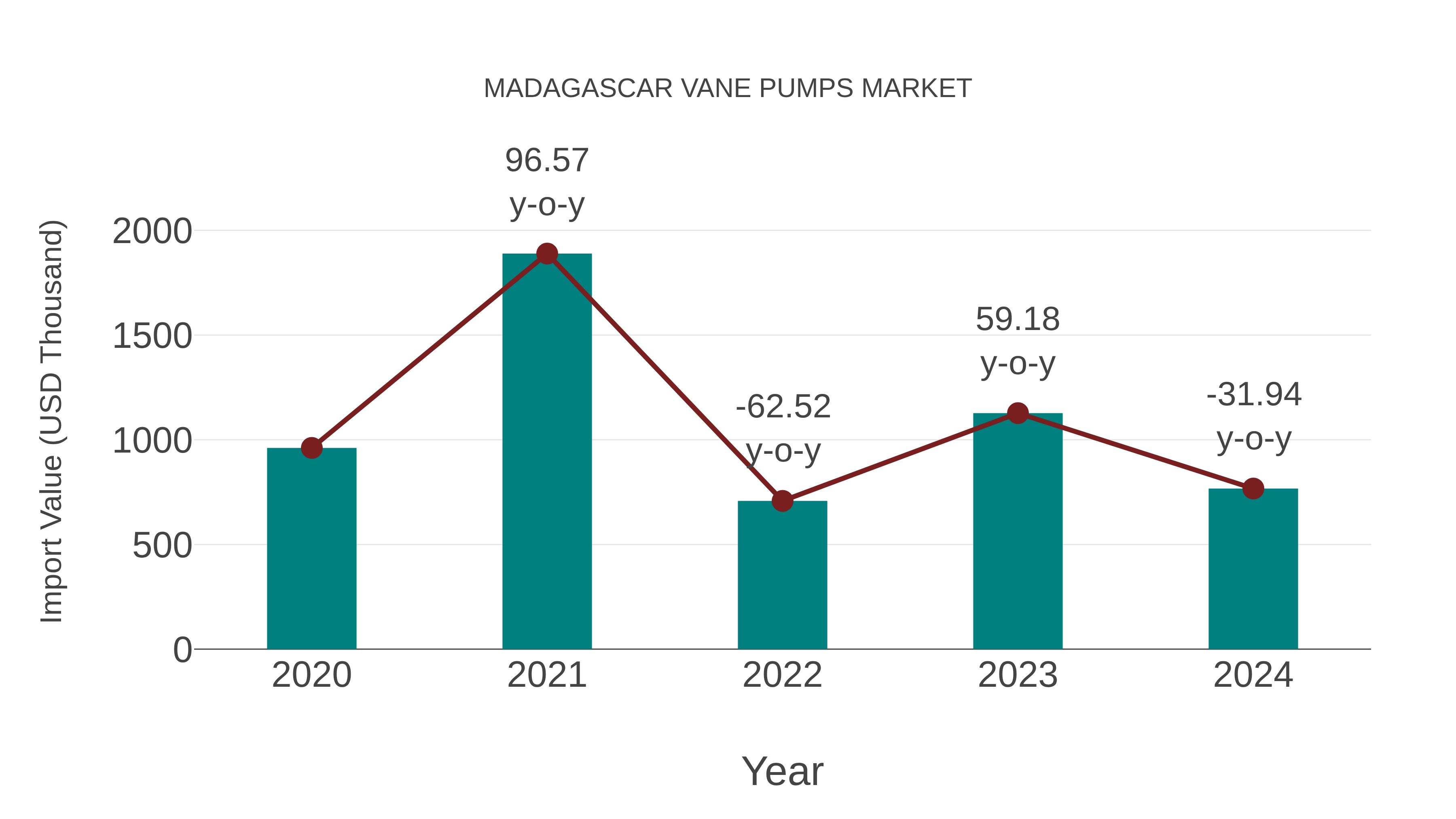  Madagascar Vane Pumps Market: Import Trend Analysis