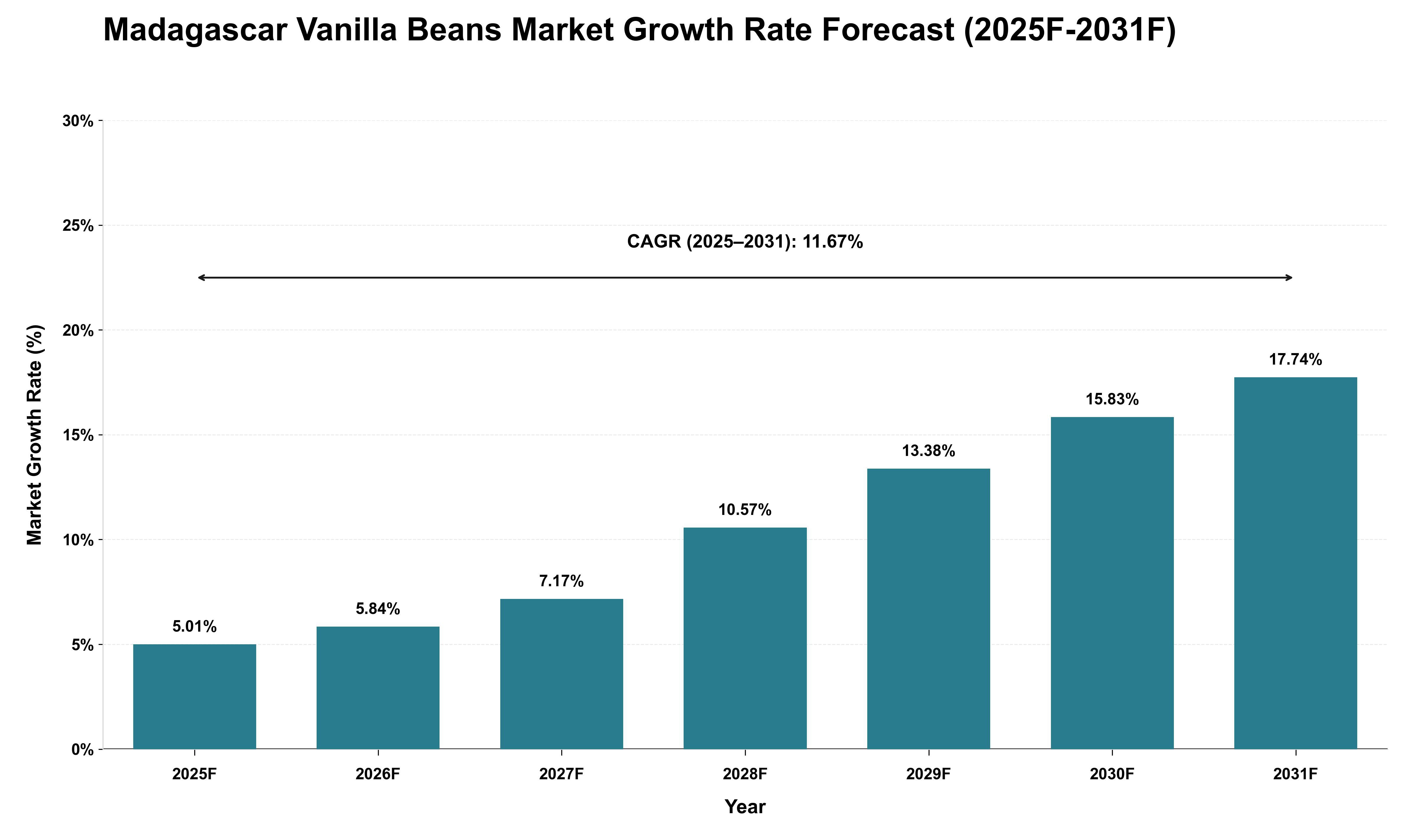 Madagascar Vanilla Beans Market Growth Rate Analysis (2025 - 2031)