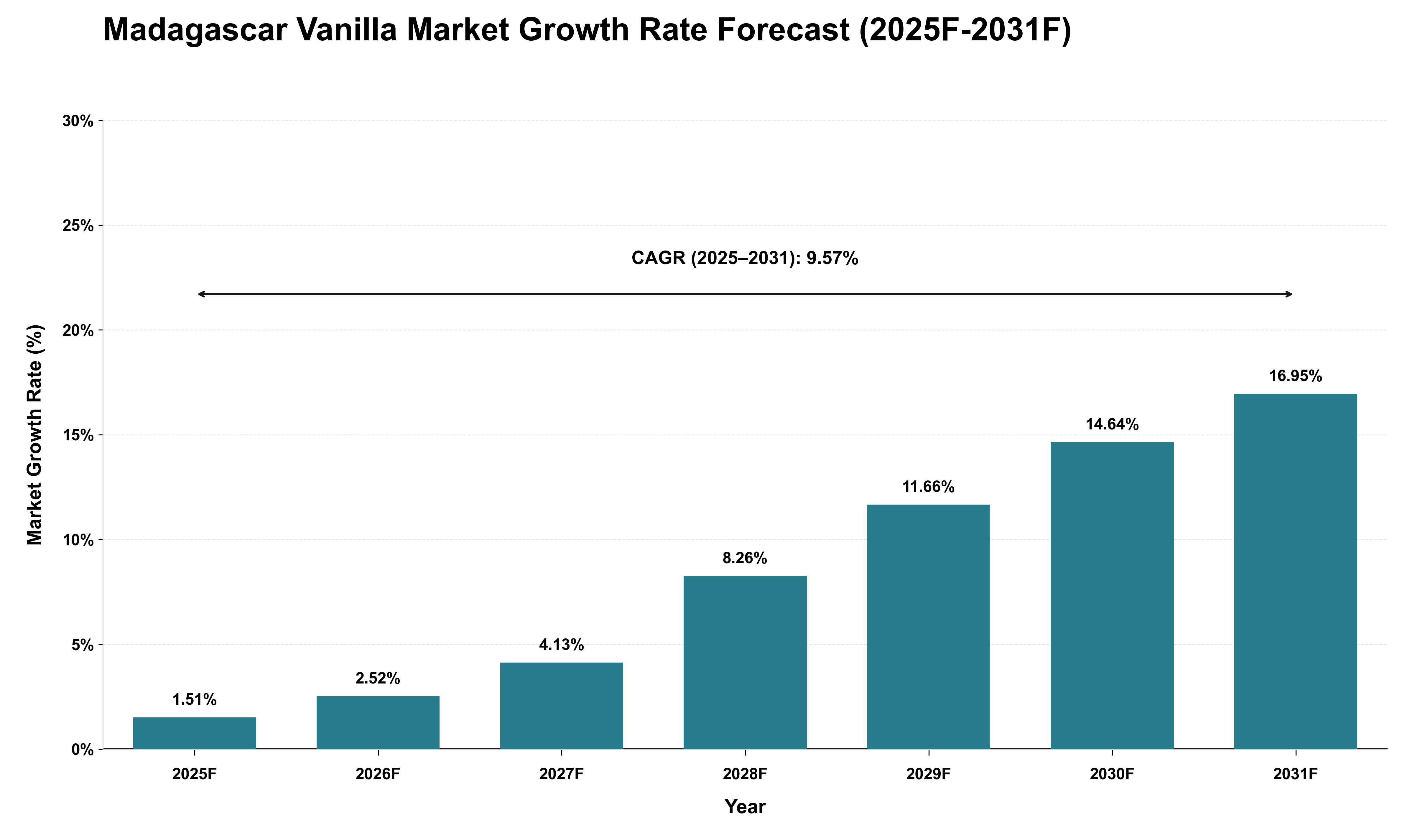 Madagascar Vanilla Market Growth Rate Analysis (2025 - 2031)