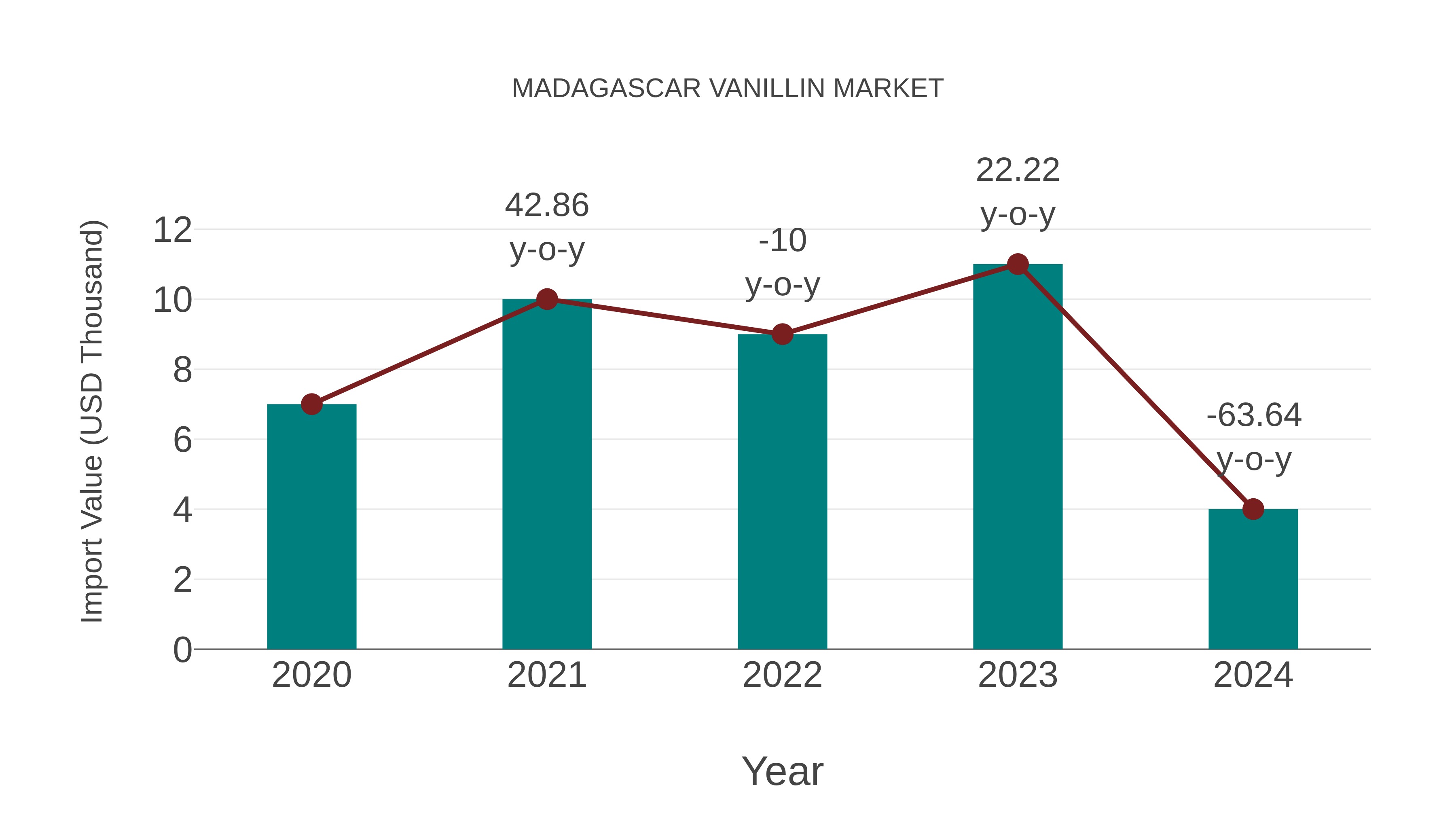  Madagascar Vanillin Market: Import Trend Analysis