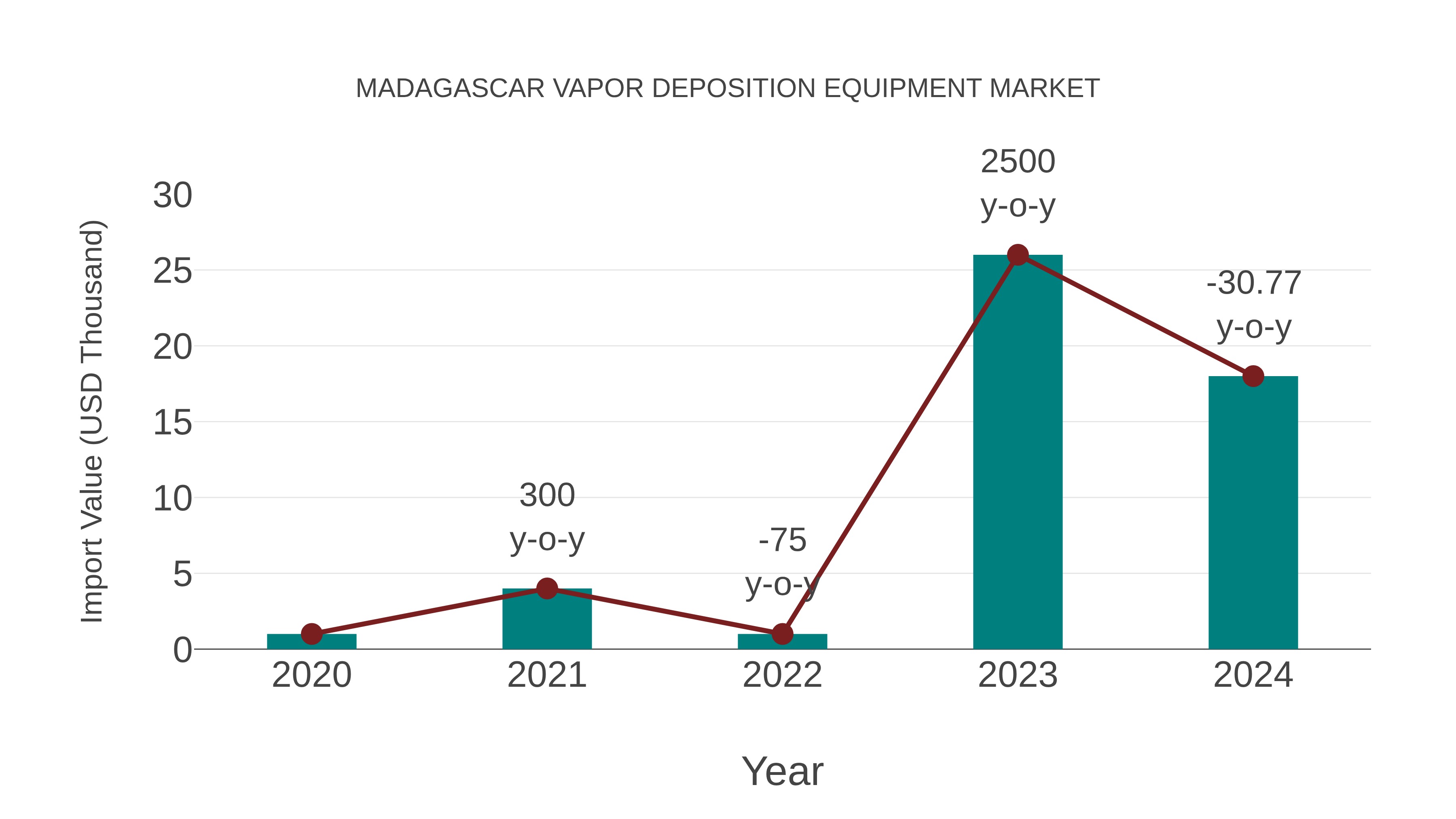  Madagascar Vapor Deposition Equipment Market: Import Trend Analysis