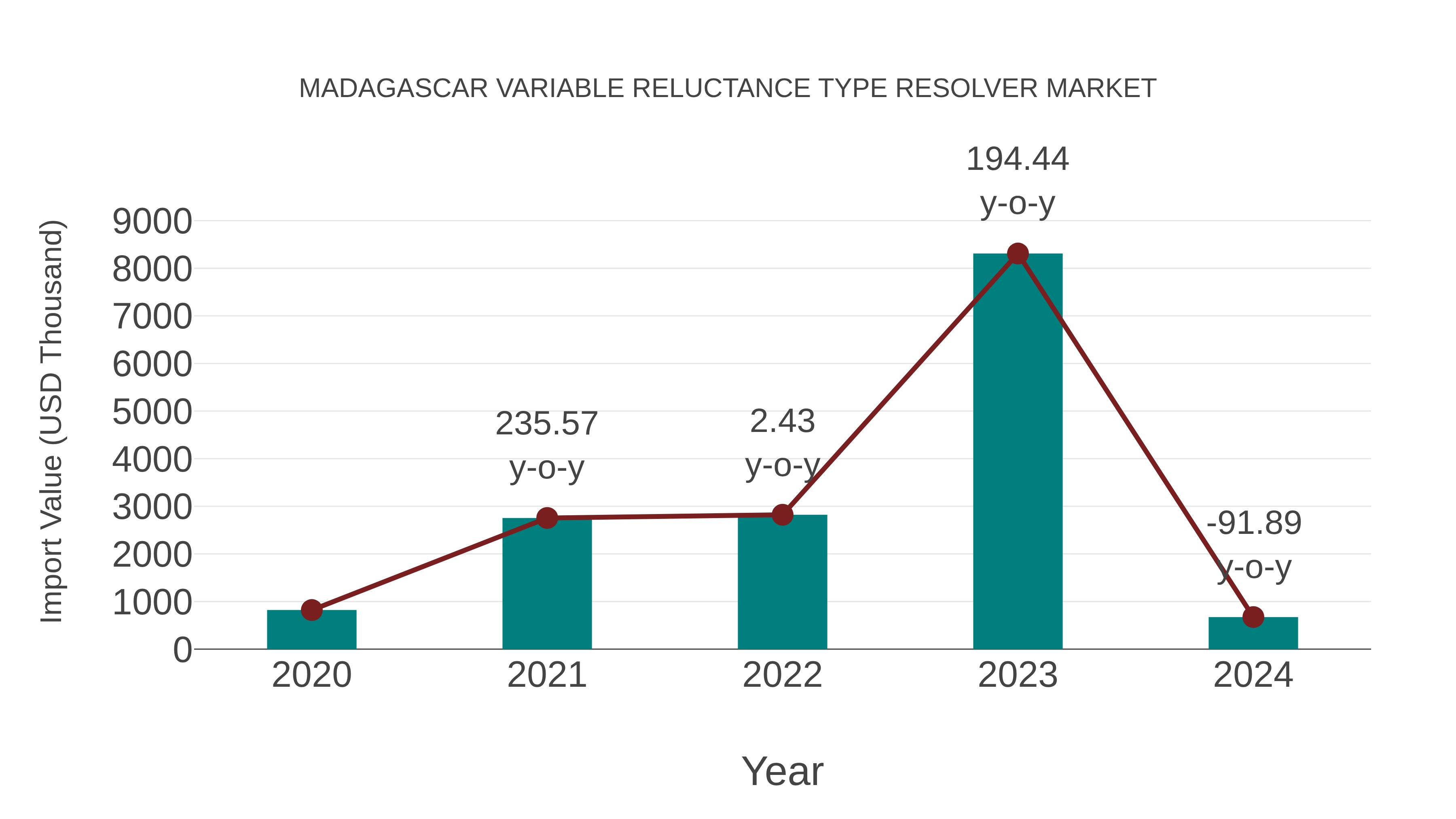  Madagascar Variable Reluctance Type Resolver Market: Import Trend Analysis
