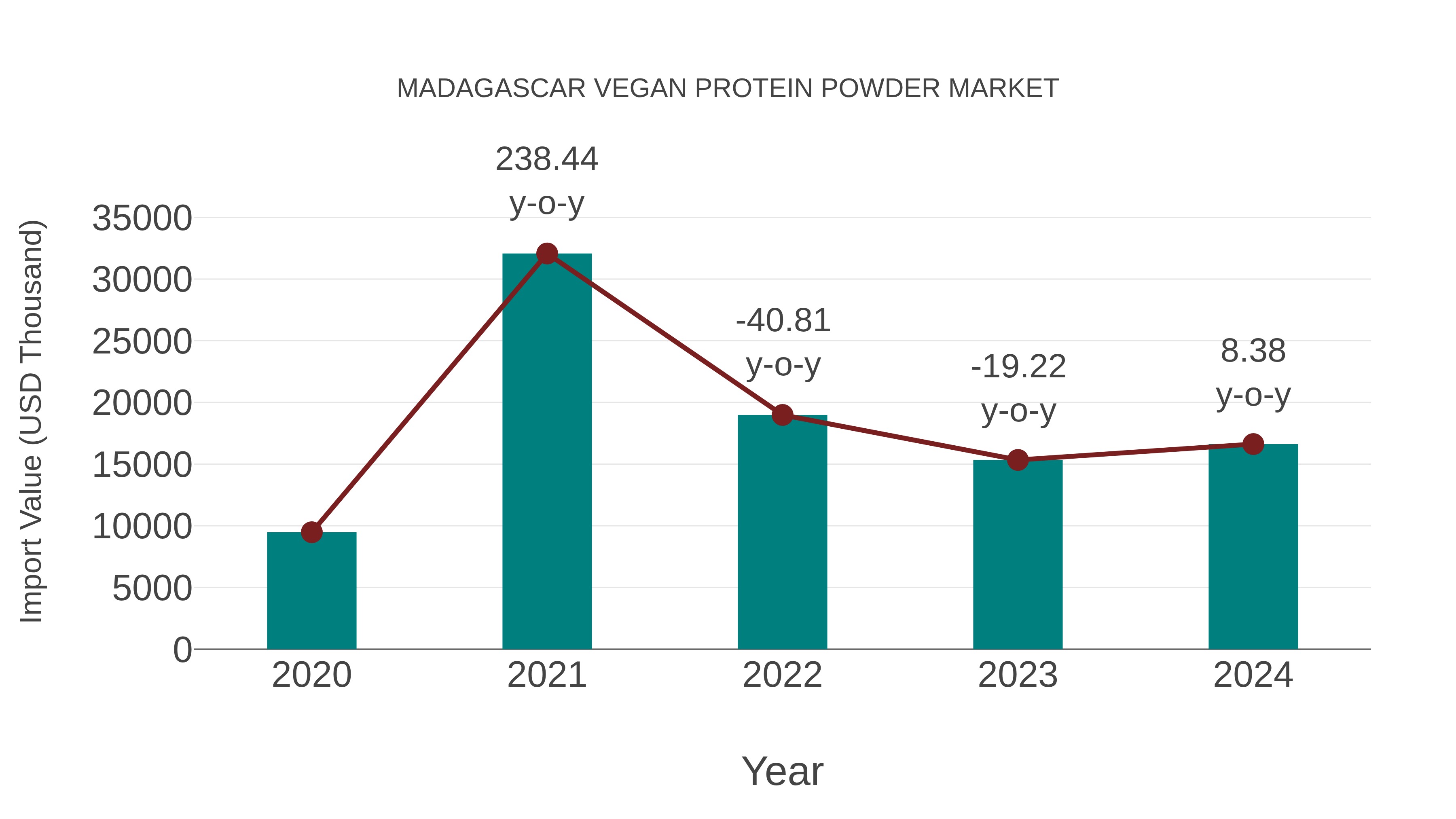  Madagascar Vegan Protein Powder Market: Import Trend Analysis