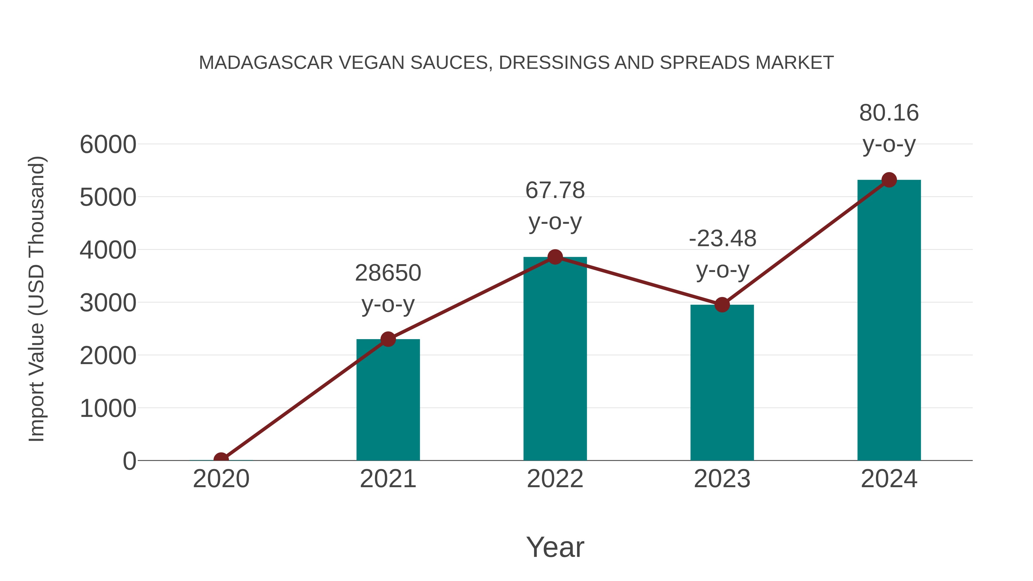  Madagascar Vegan Sauces, Dressings and Spreads Market: Import Trend Analysis