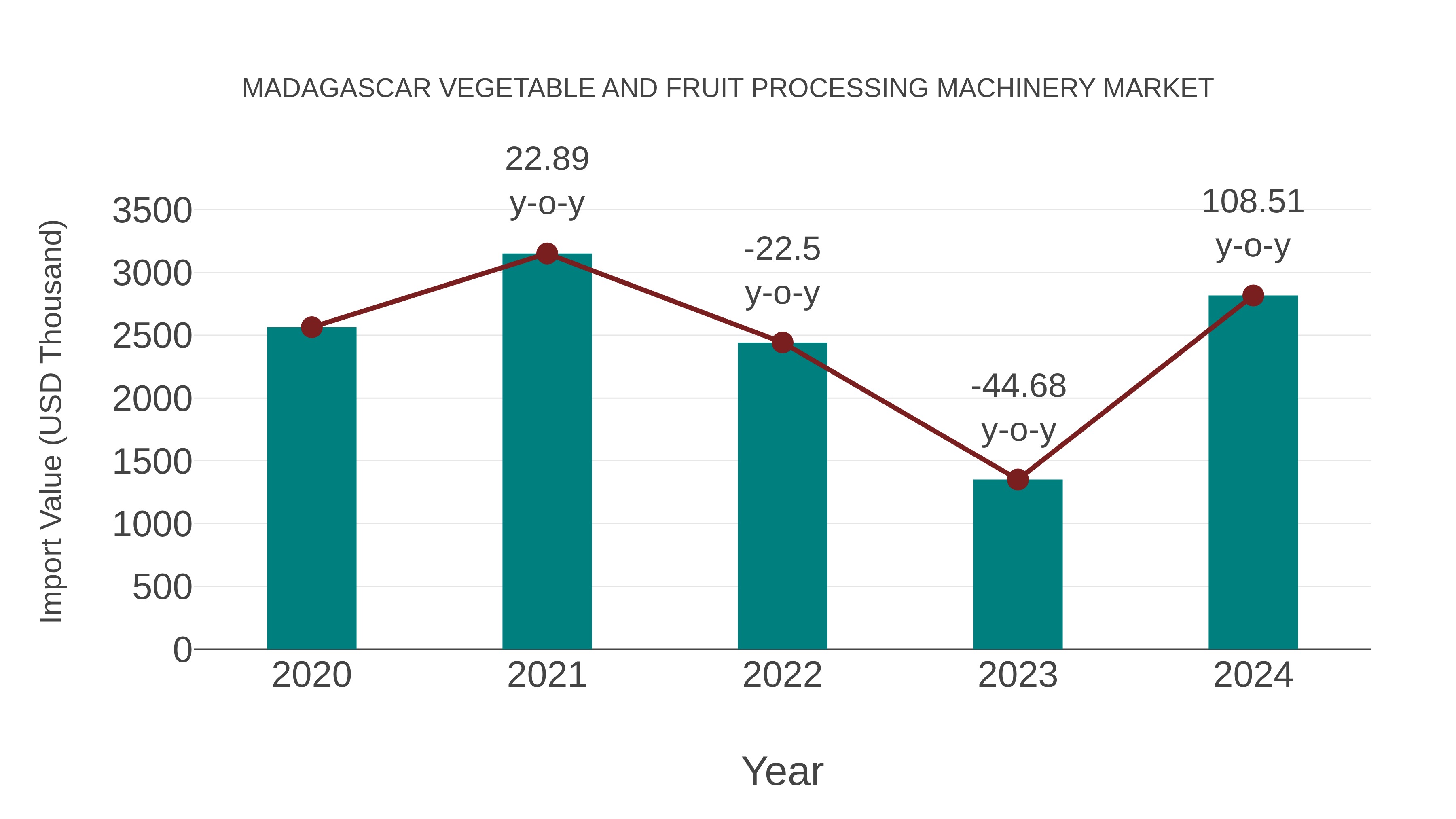  Madagascar Vegetable and Fruit Processing Machinery Market: Import Trend Analysis