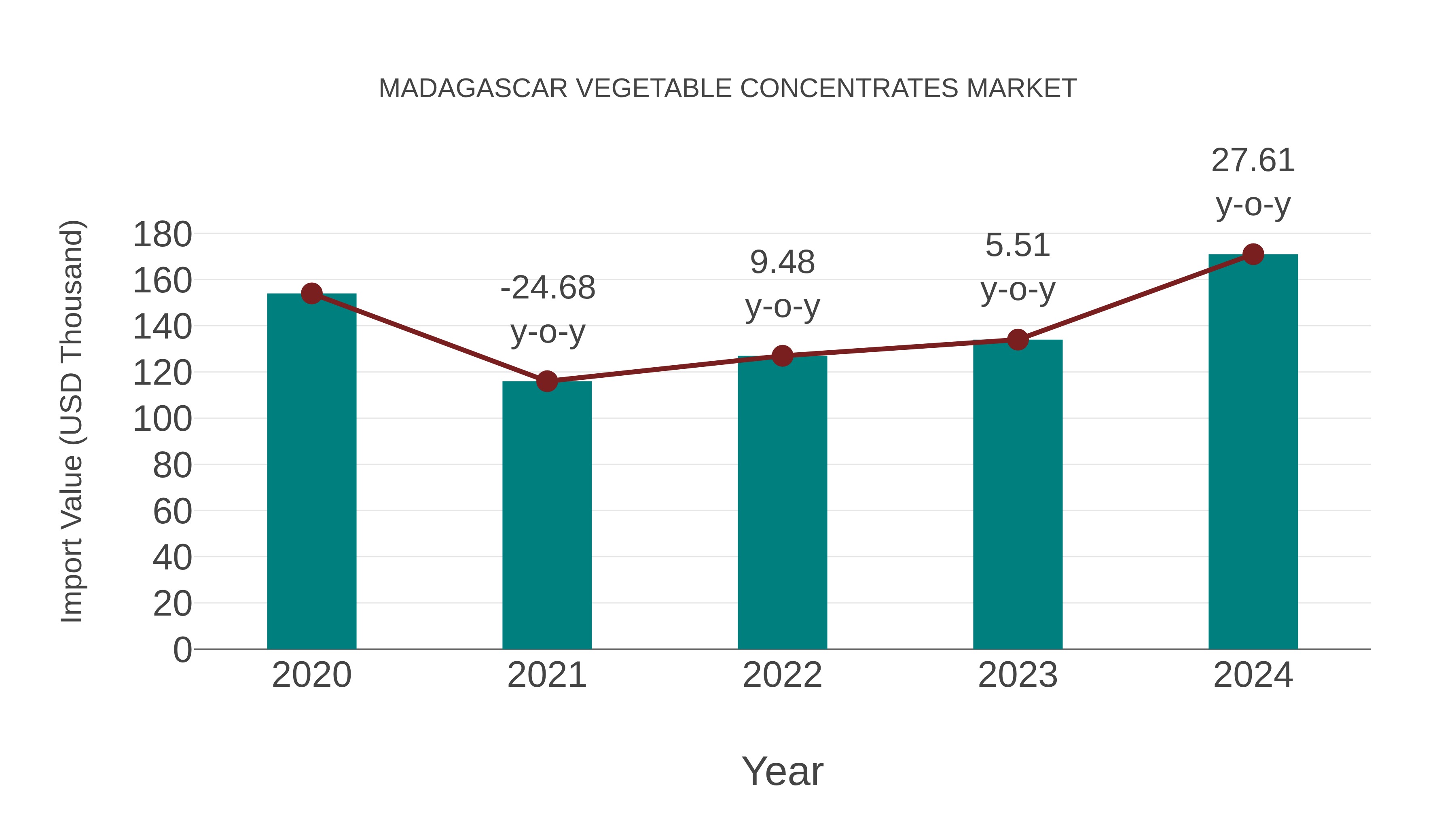 Madagascar Vegetable Concentrates Market: Import Trend Analysis