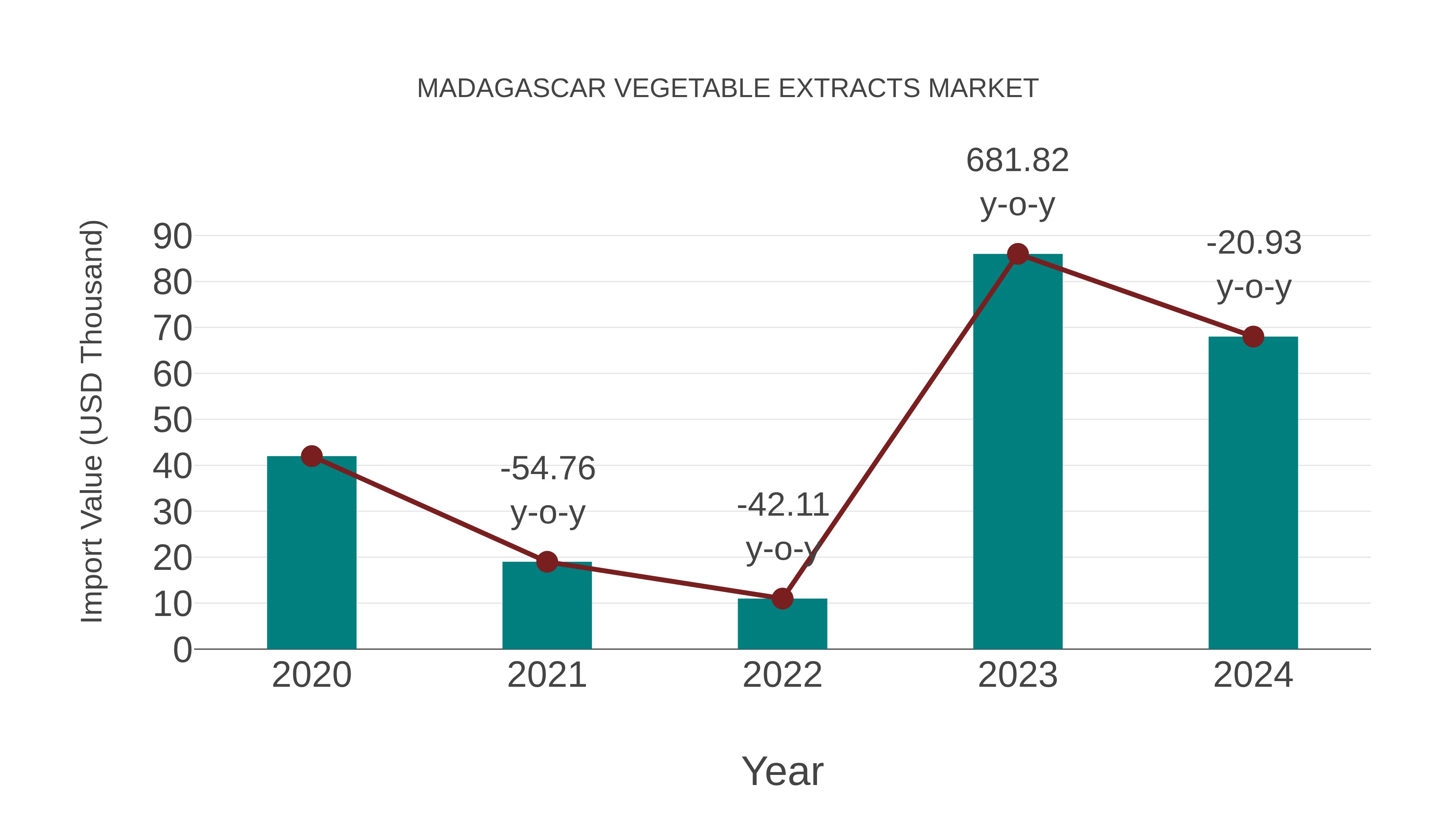  Madagascar Vegetable Extracts Market: Import Trend Analysis