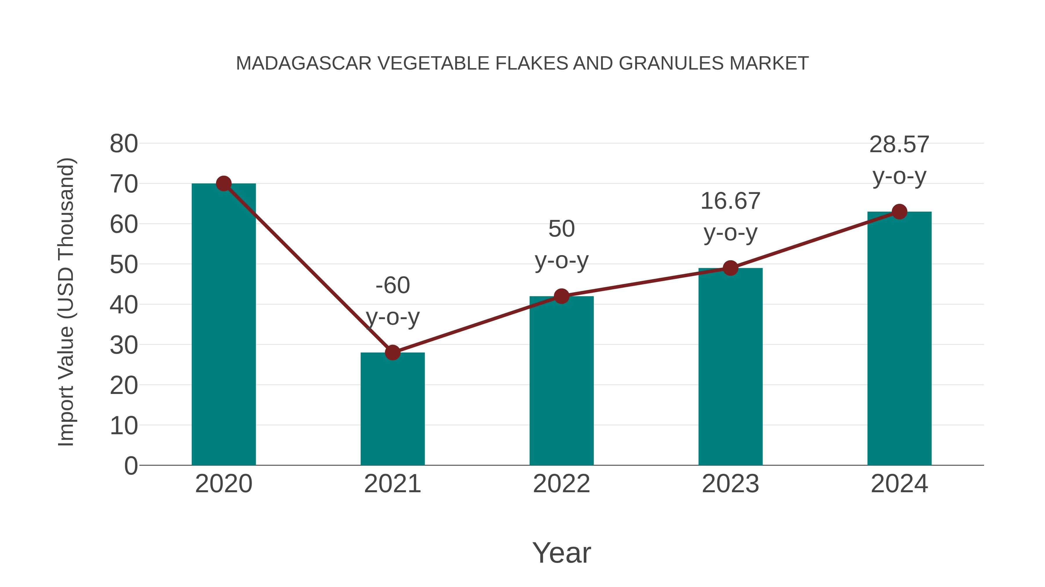  Madagascar Vegetable Flakes and Granules Market: Import Trend Analysis