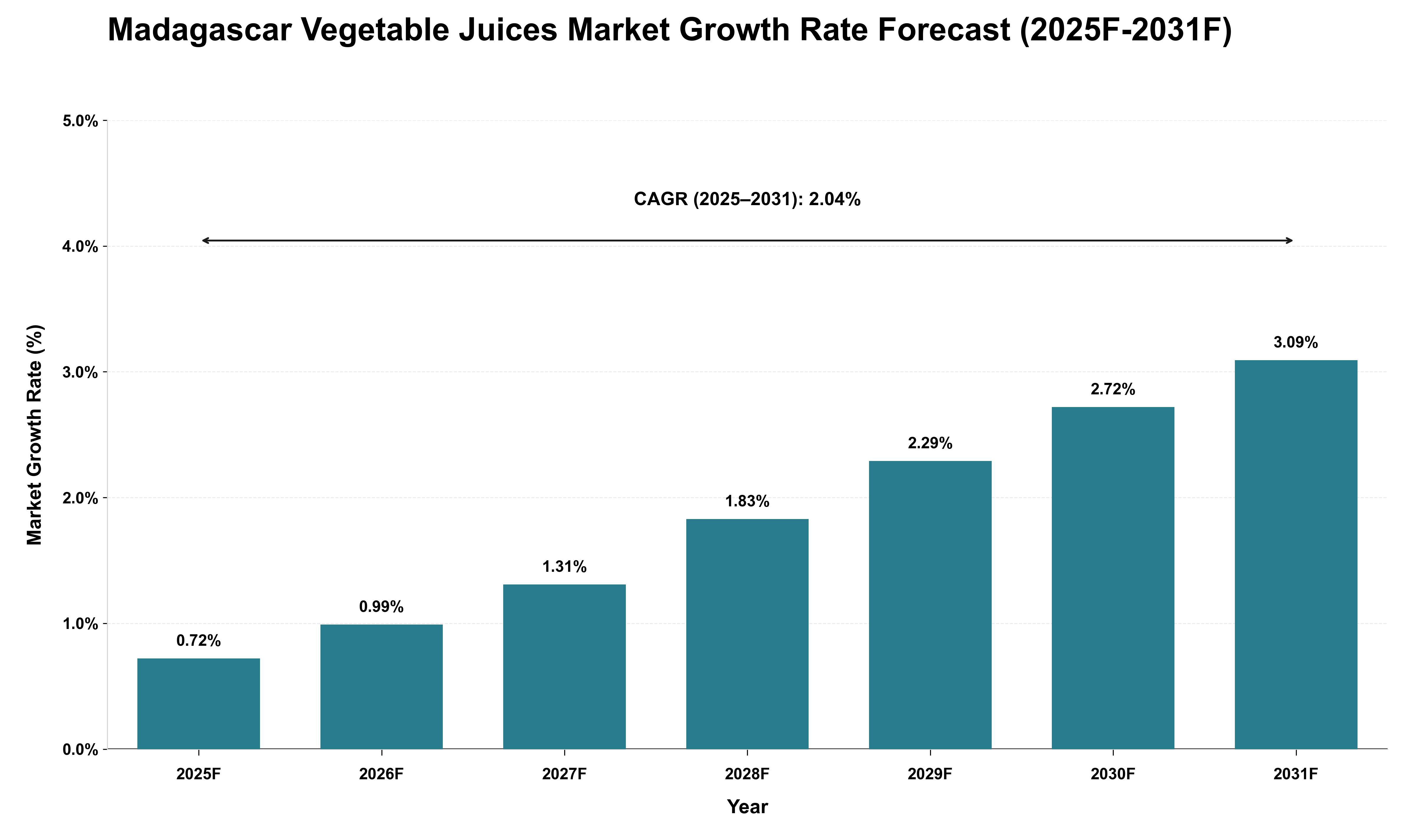 Madagascar Vegetable Juices Market Growth Rate Analysis (2025 - 2031)