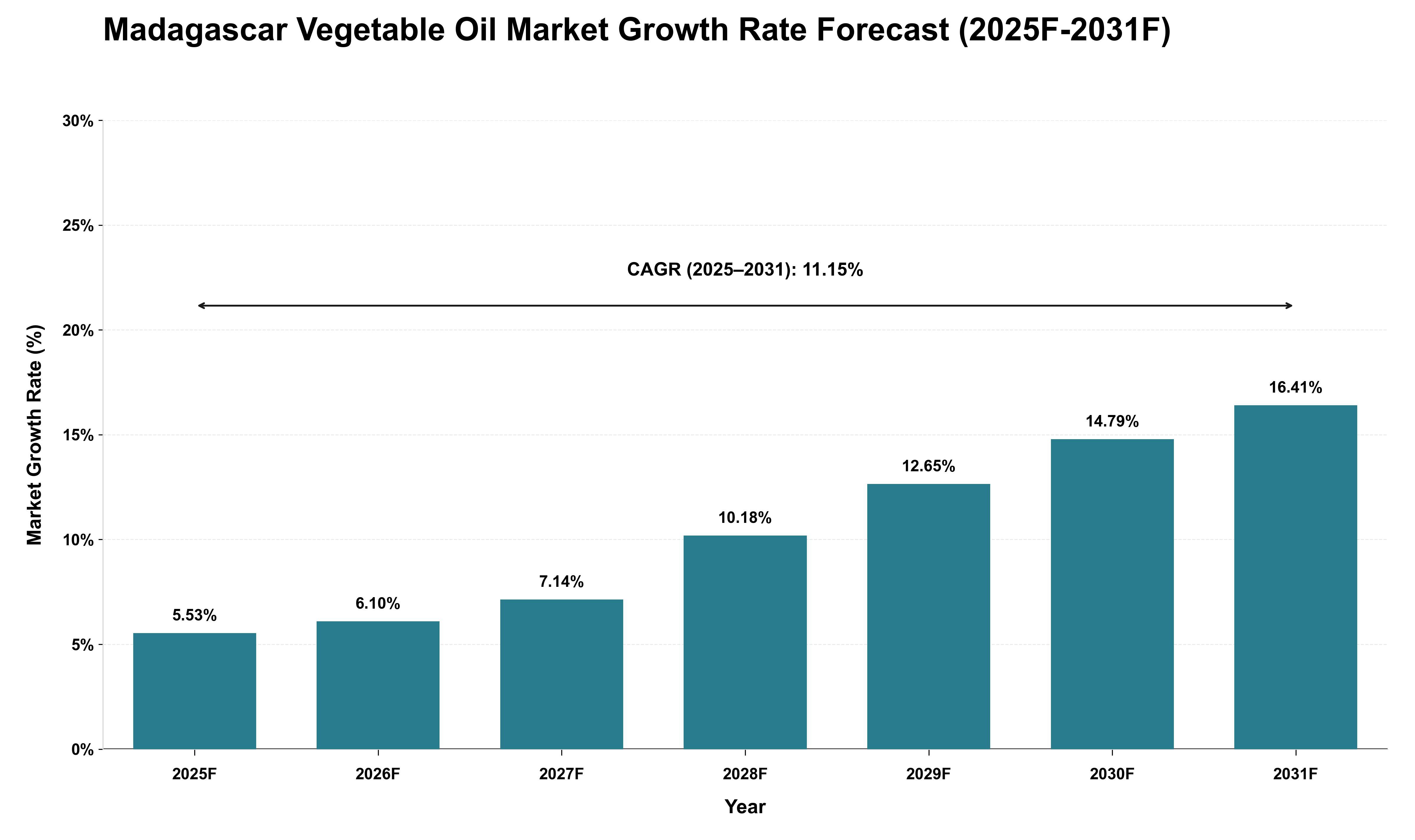 Madagascar Vegetable Oil Market Growth Rate Analysis (2025 - 2031)